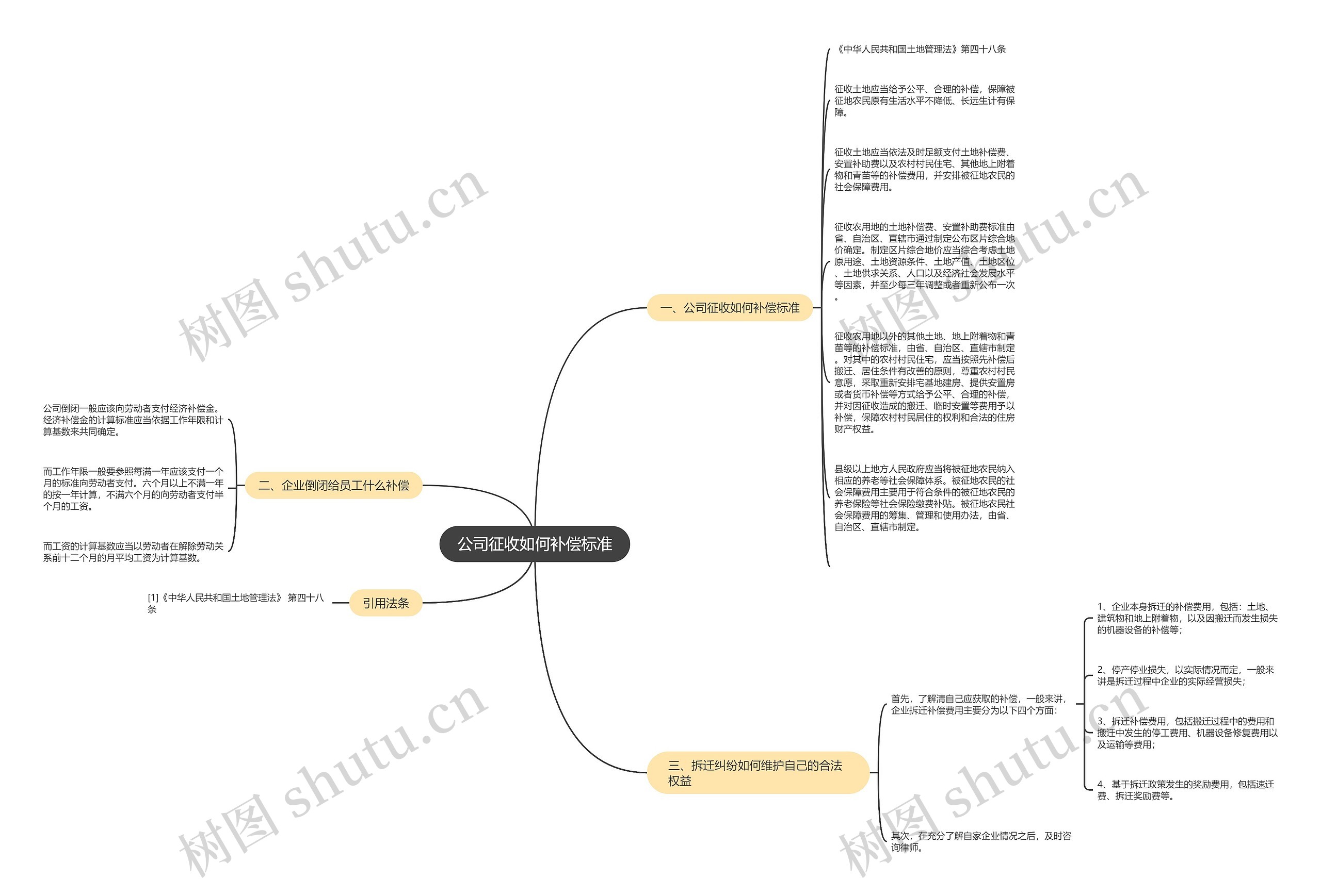 公司征收如何补偿标准思维导图