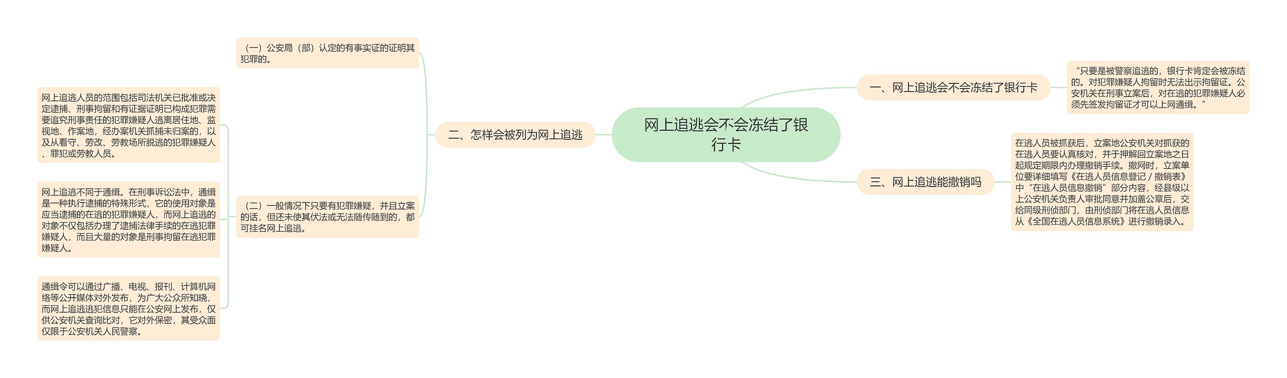 网上追逃会不会冻结了银行卡思维导图