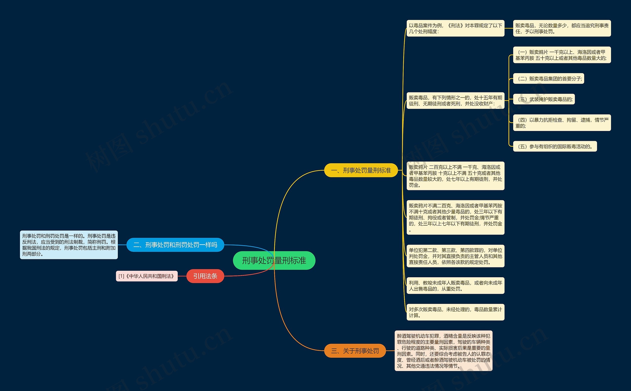 刑事处罚量刑标准思维导图