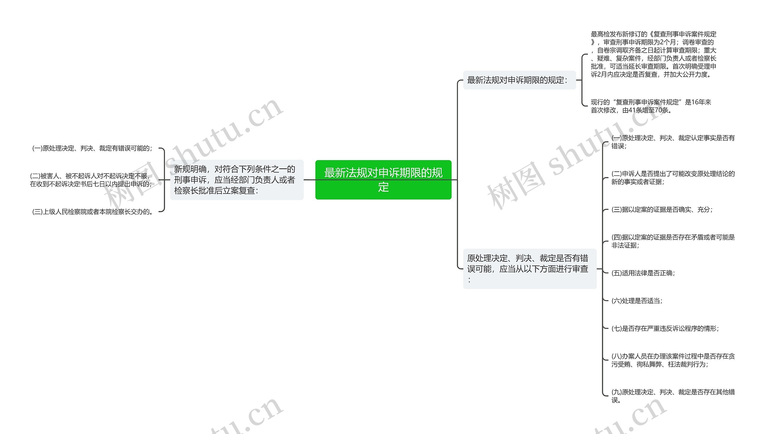 最新法规对申诉期限的规定思维导图