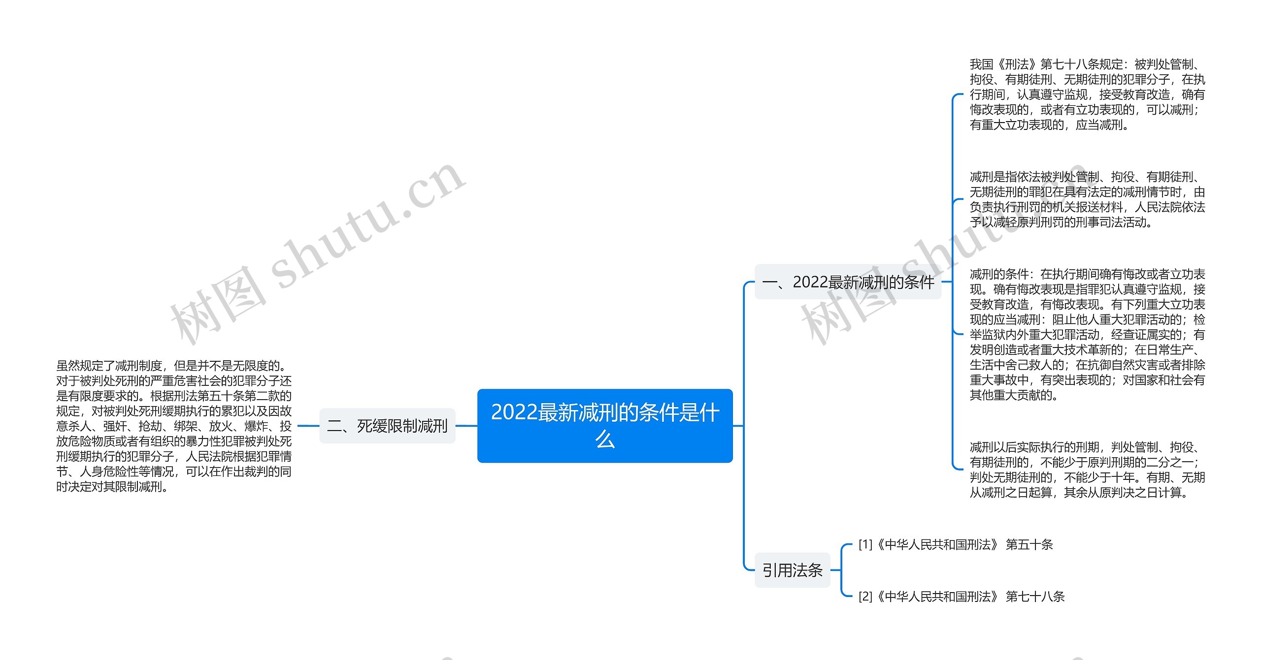 2022最新减刑的条件是什么思维导图