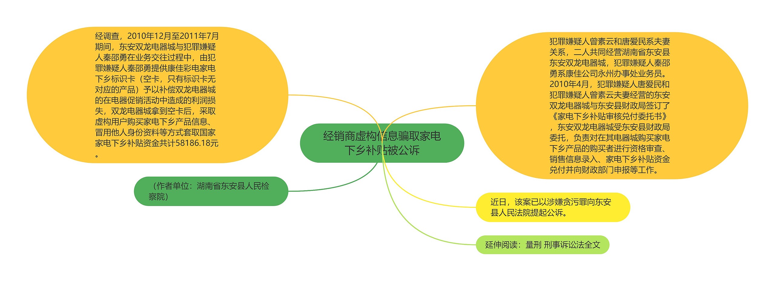 经销商虚构信息骗取家电下乡补贴被公诉思维导图