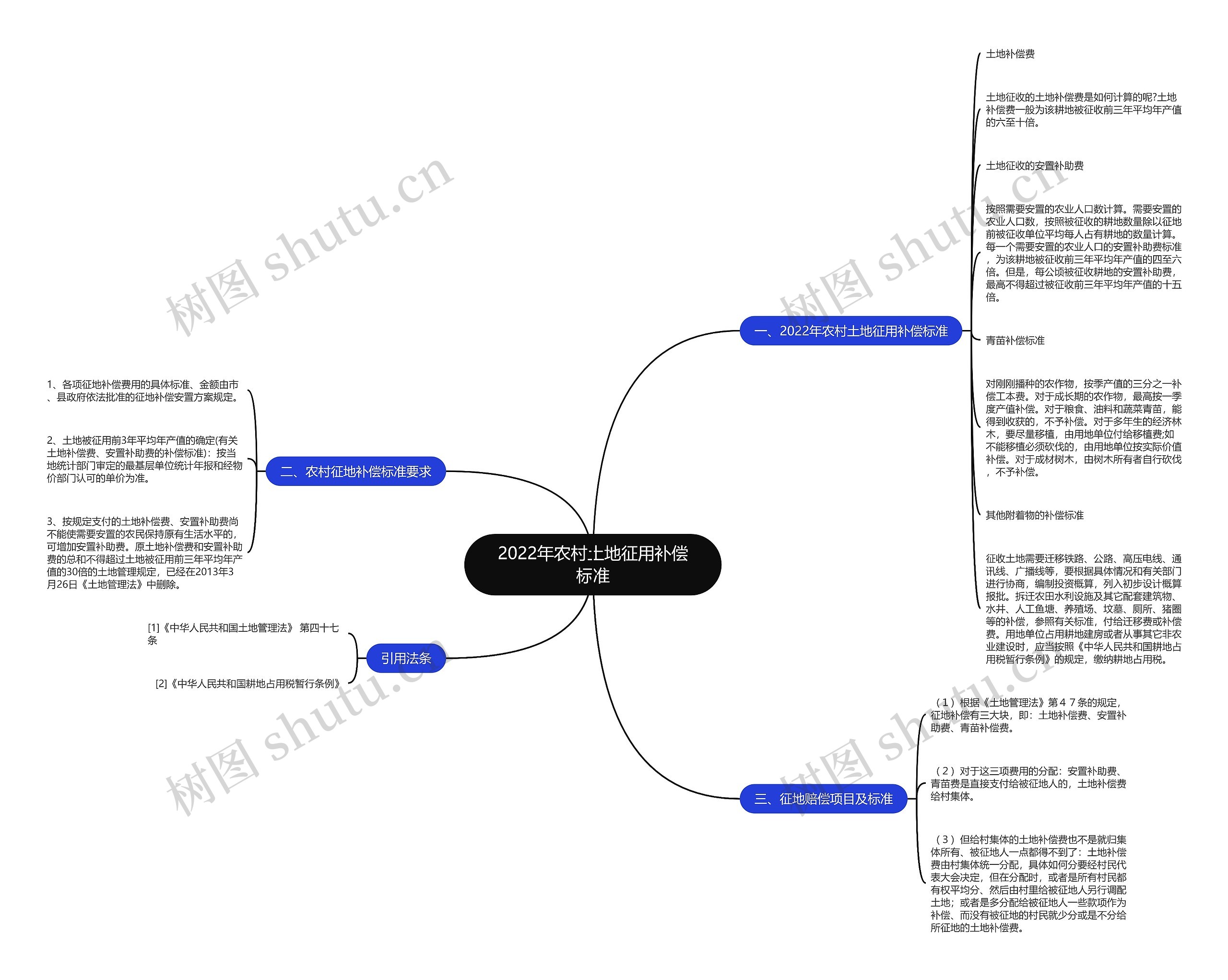 2022年农村土地征用补偿标准思维导图