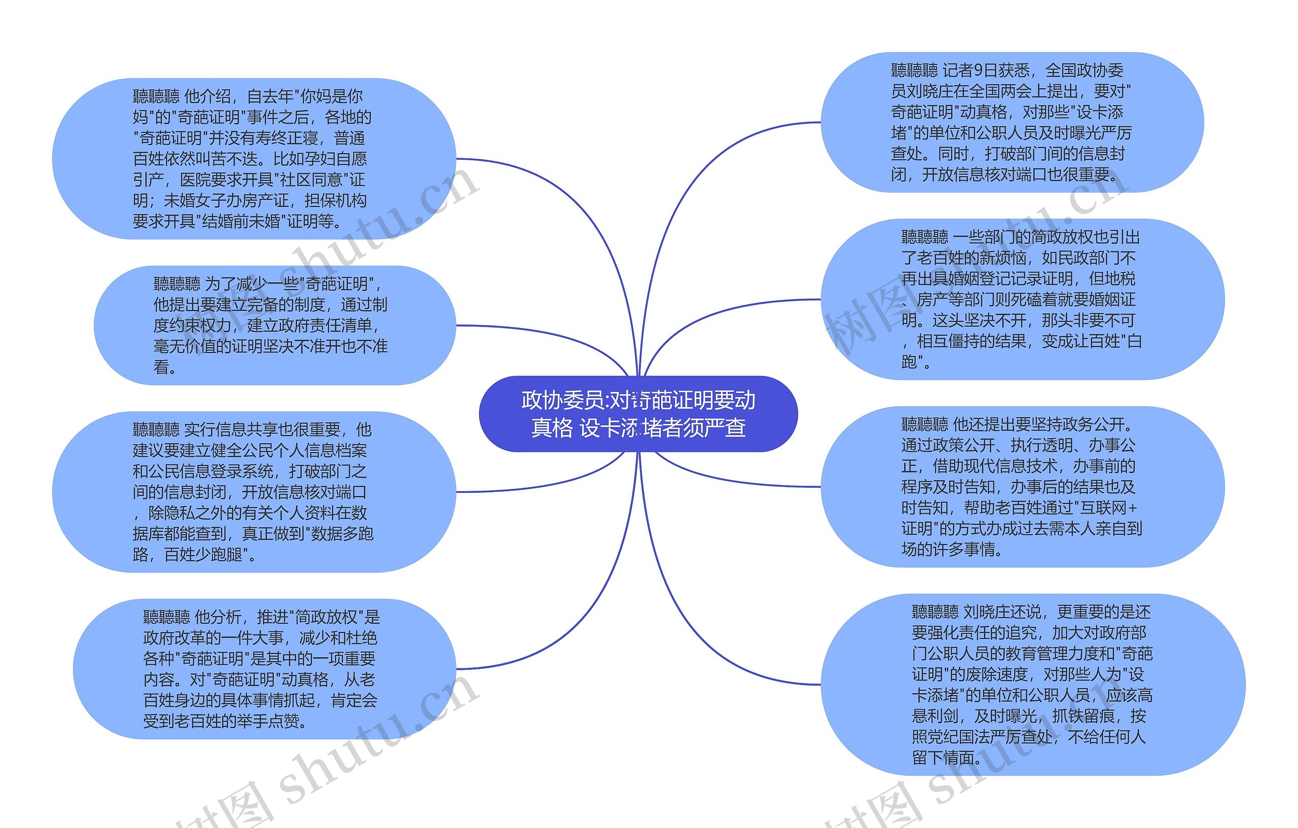 政协委员:对奇葩证明要动真格 设卡添堵者须严查思维导图