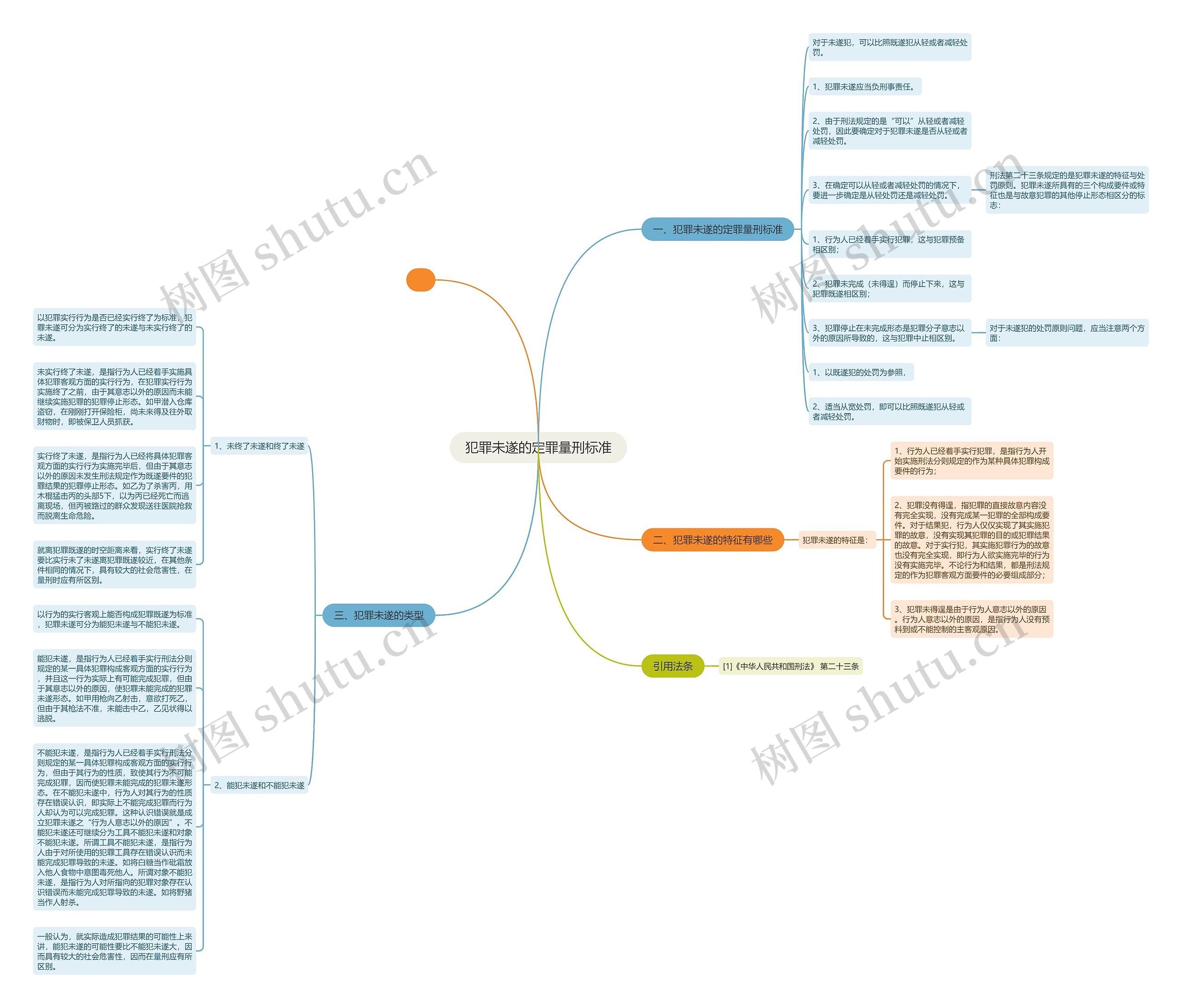 犯罪未遂的定罪量刑标准思维导图