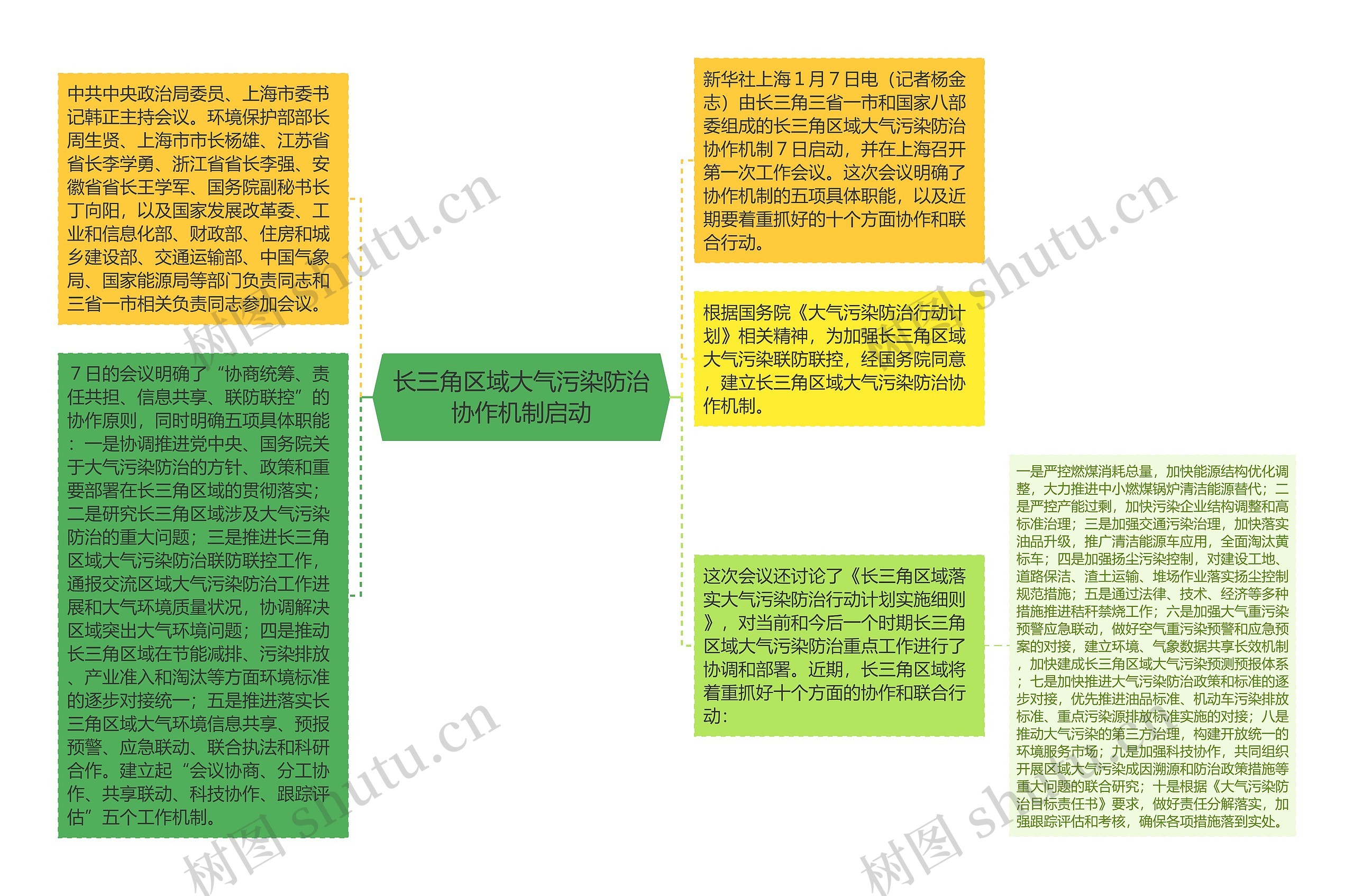 长三角区域大气污染防治协作机制启动