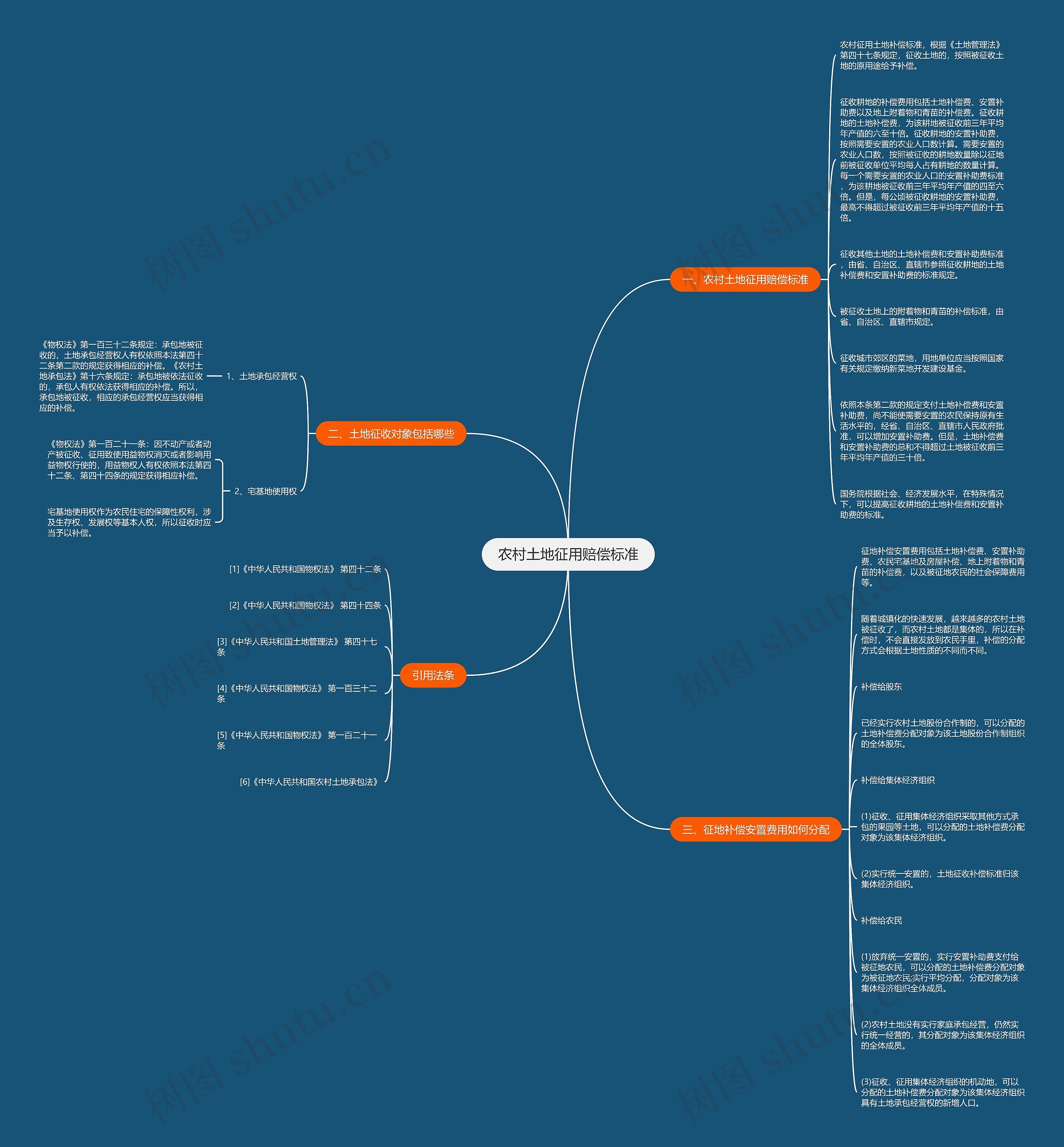 农村土地征用赔偿标准思维导图