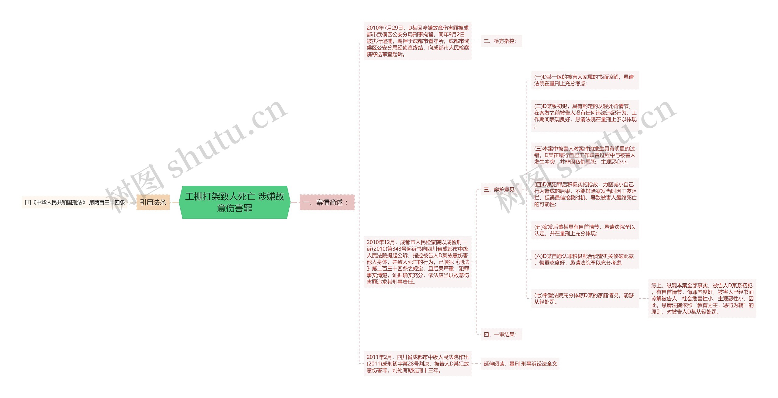 工棚打架致人死亡 涉嫌故意伤害罪思维导图