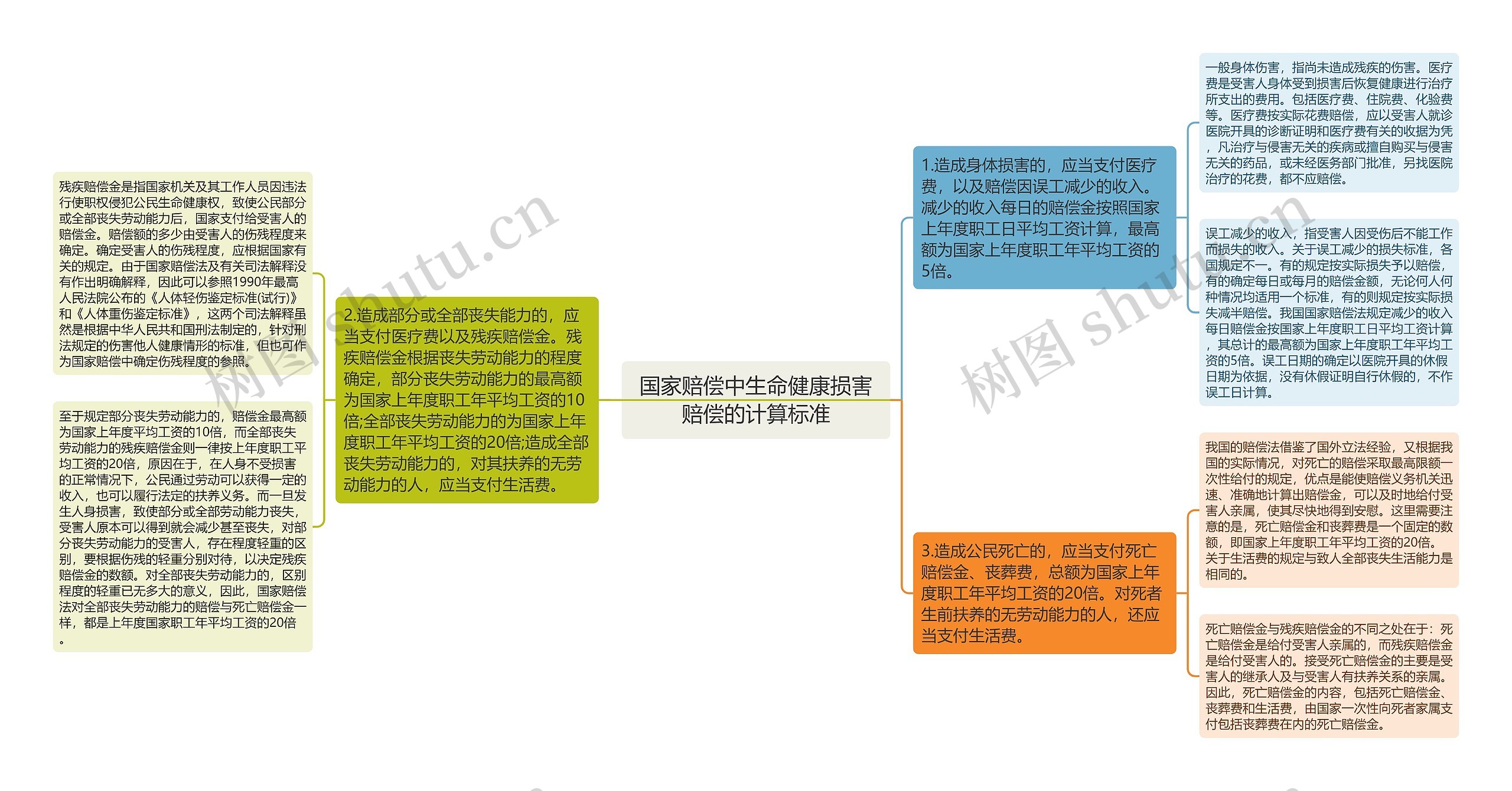 国家赔偿中生命健康损害赔偿的计算标准