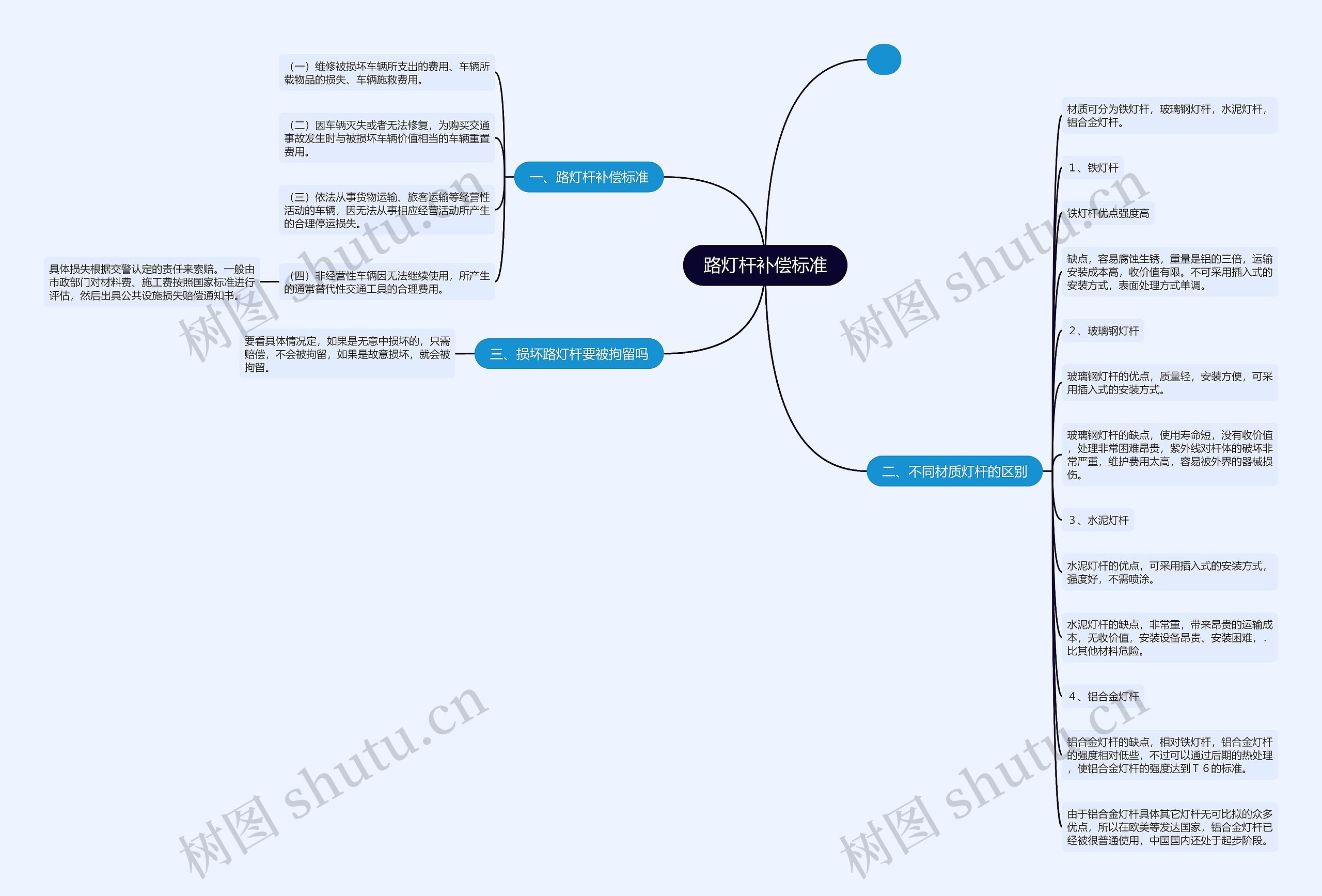路灯杆补偿标准思维导图