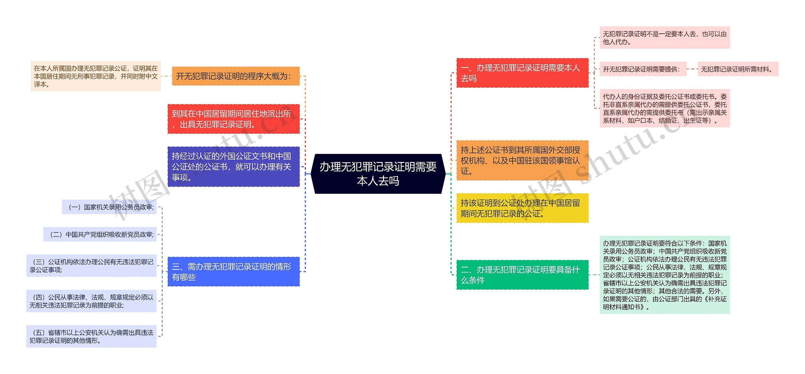 办理无犯罪记录证明需要本人去吗