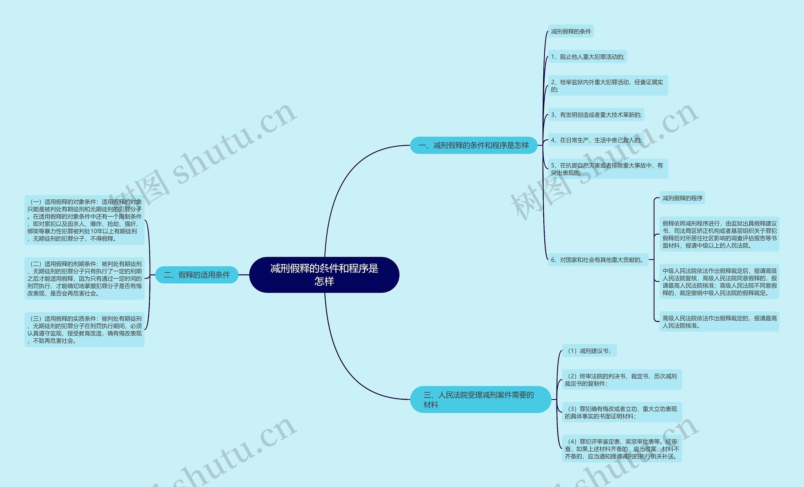 减刑假释的条件和程序是怎样思维导图