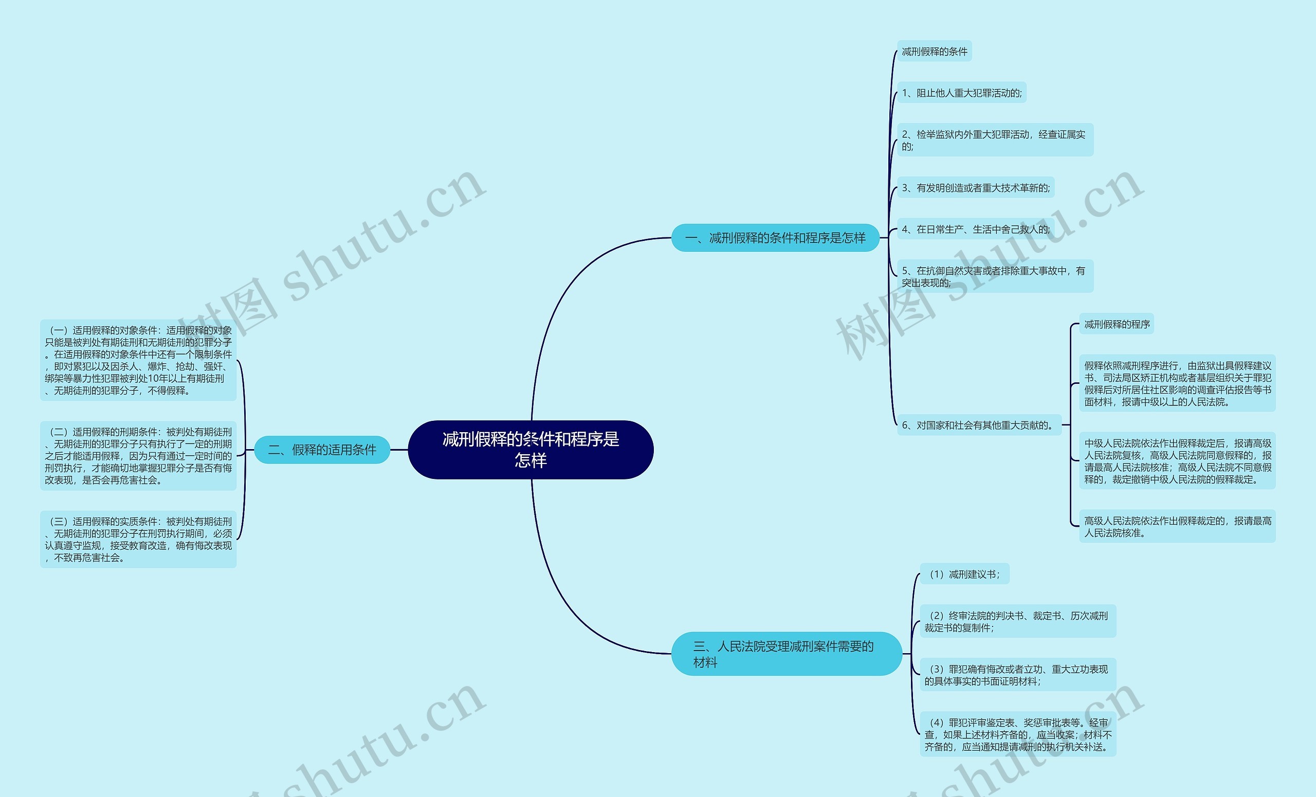 减刑假释的条件和程序是怎样 减刑假释的条件和程序是怎样