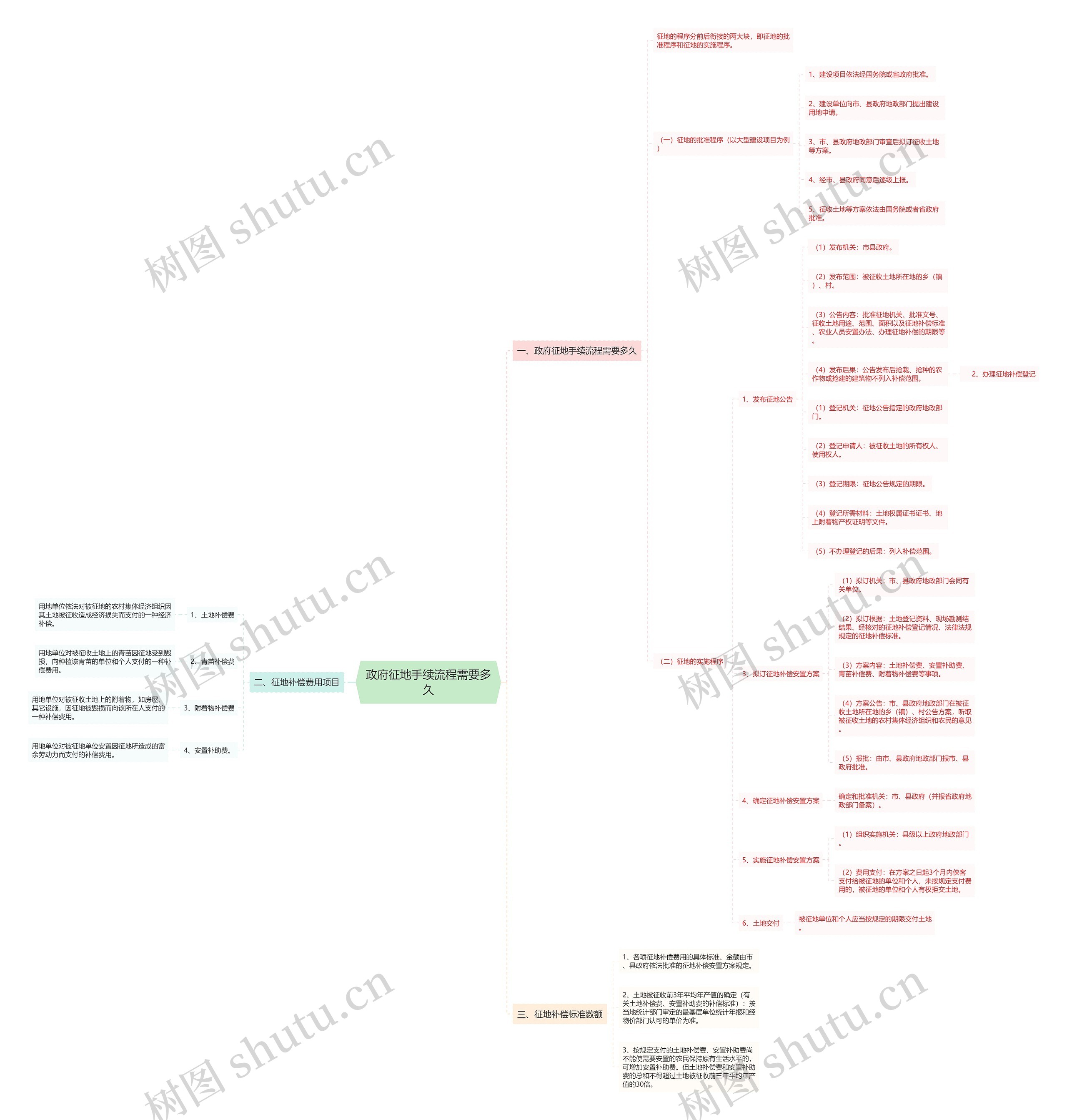 政府征地手续流程需要多久思维导图