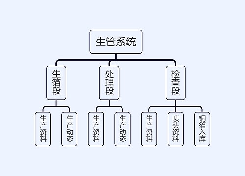 生管系统