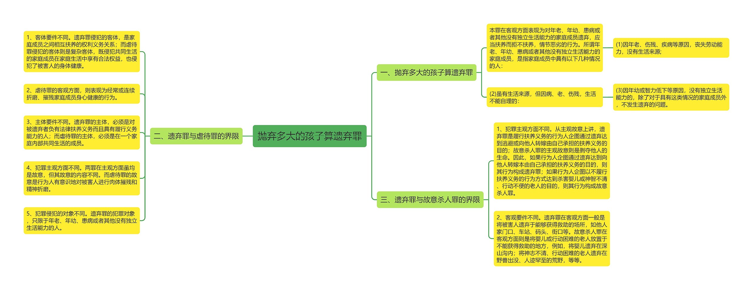 抛弃多大的孩子算遗弃罪思维导图