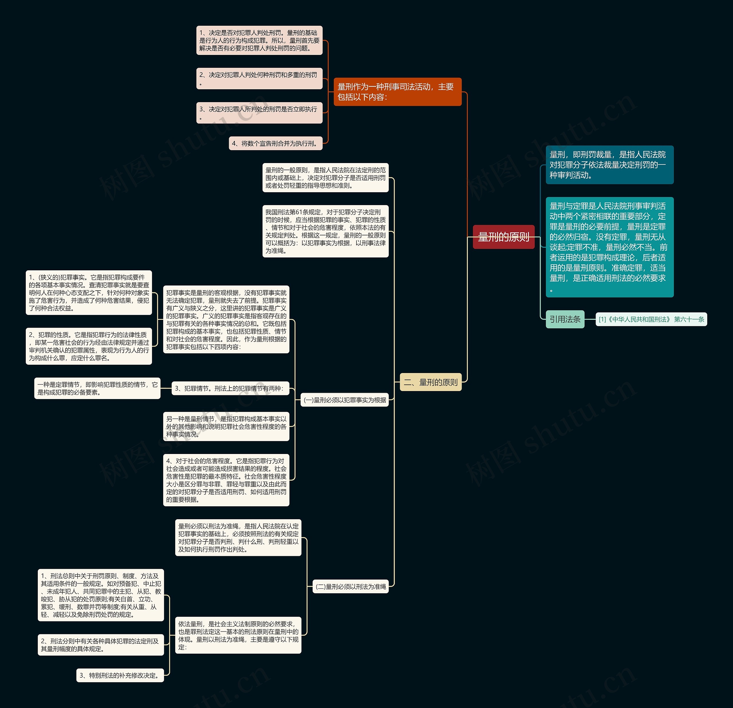 量刑的原则思维导图