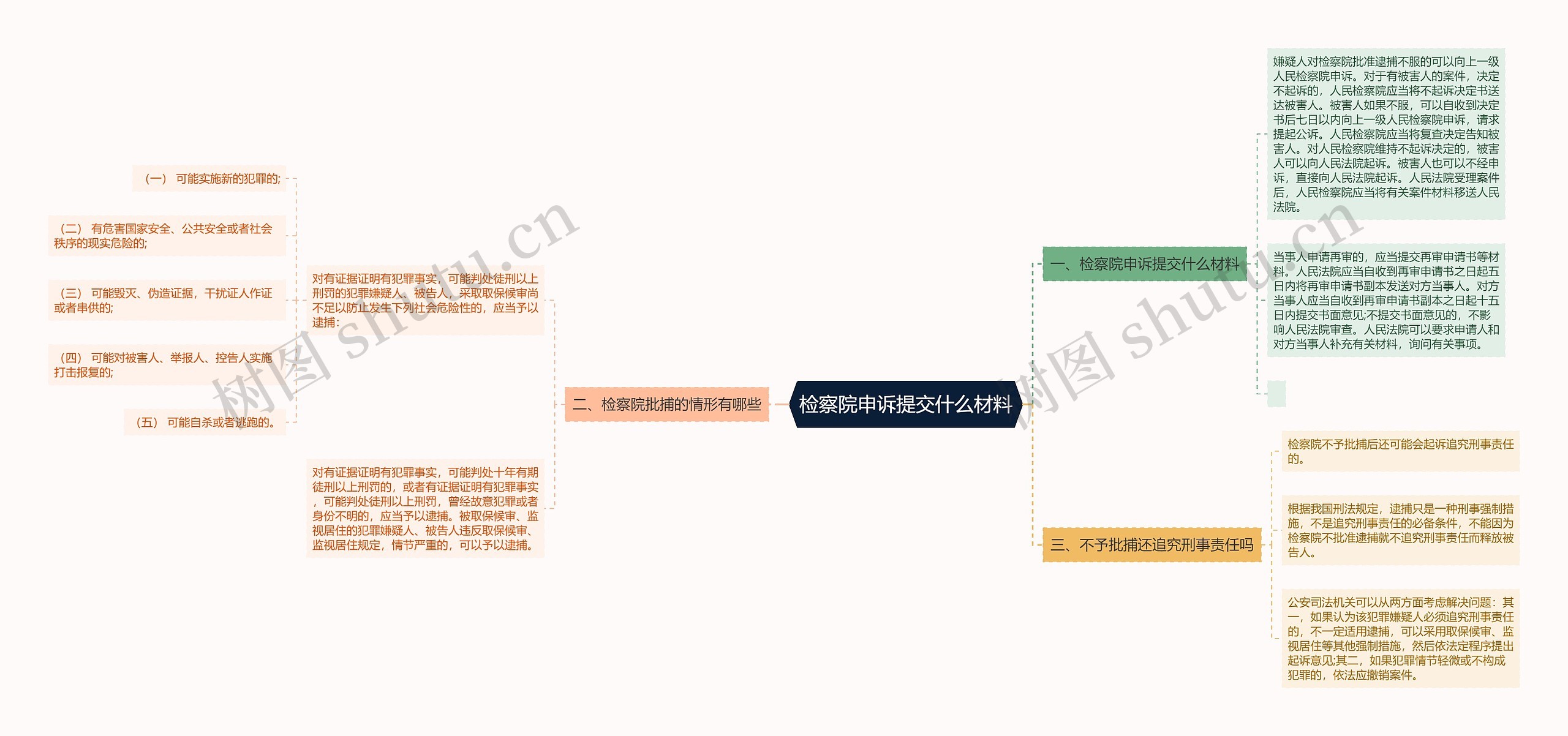 检察院申诉提交什么材料思维导图