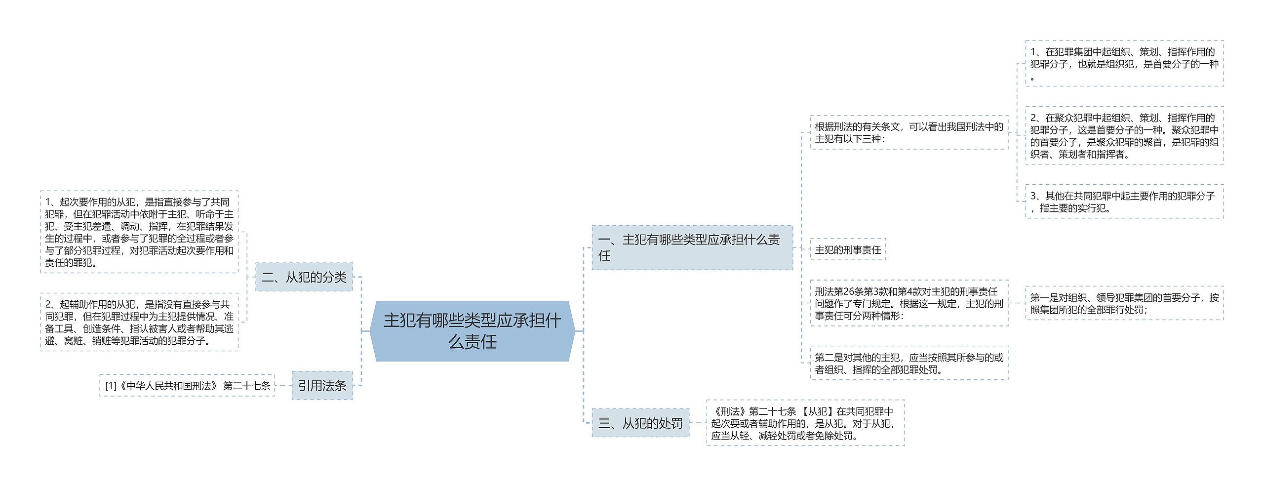 主犯有哪些类型应承担什么责任