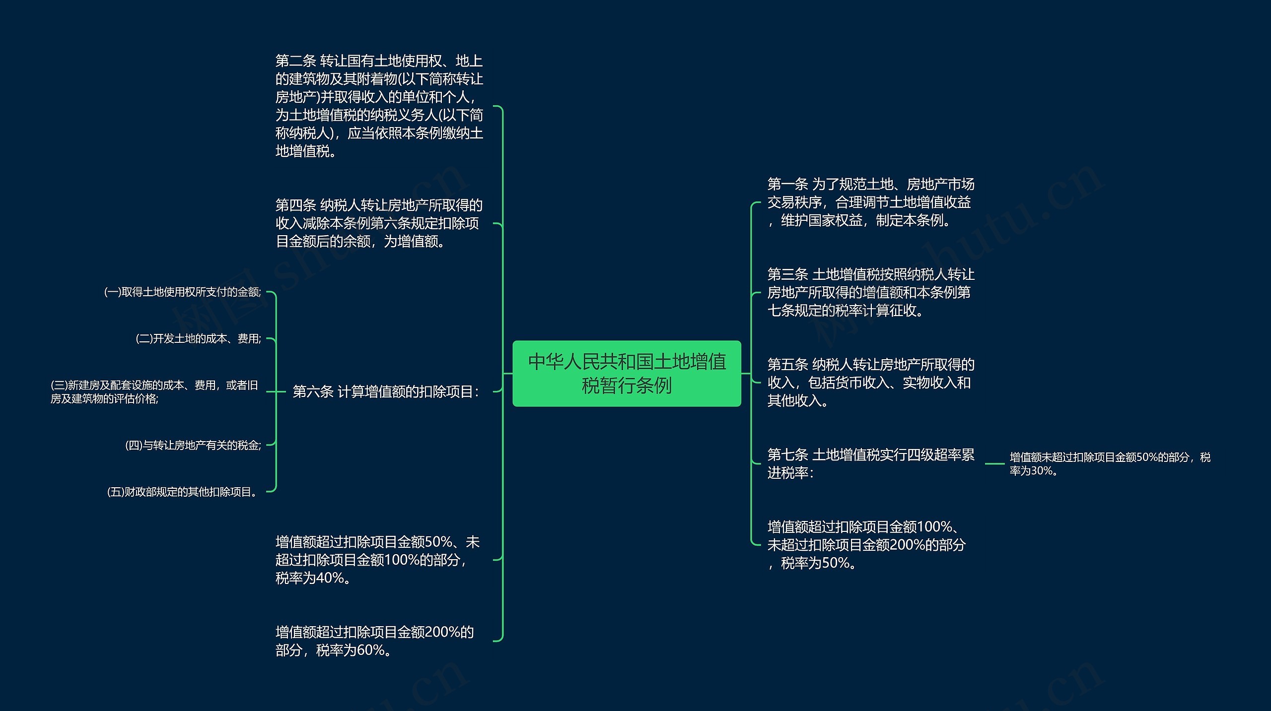 中华人民共和国土地增值税暂行条例