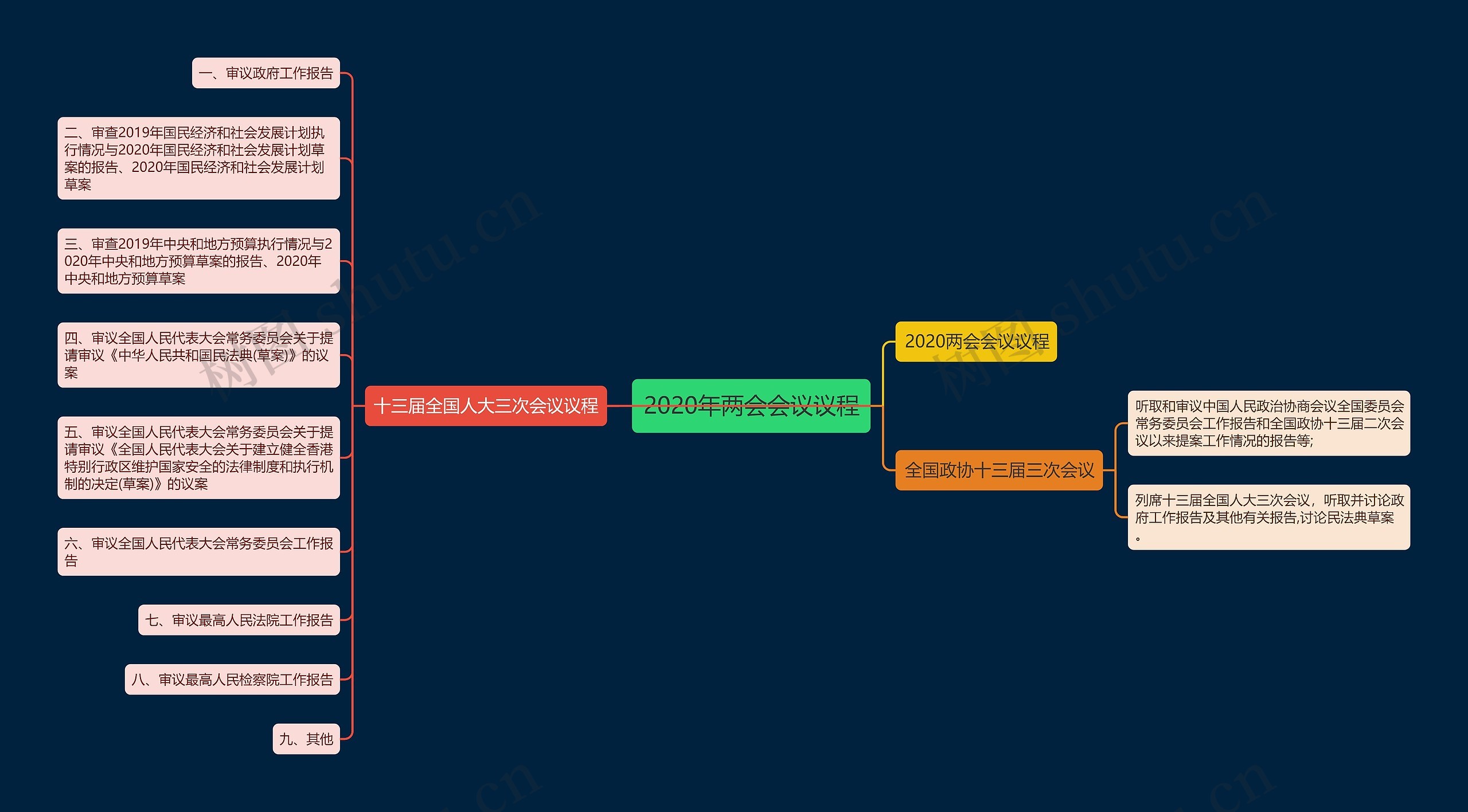 2020年两会会议议程思维导图