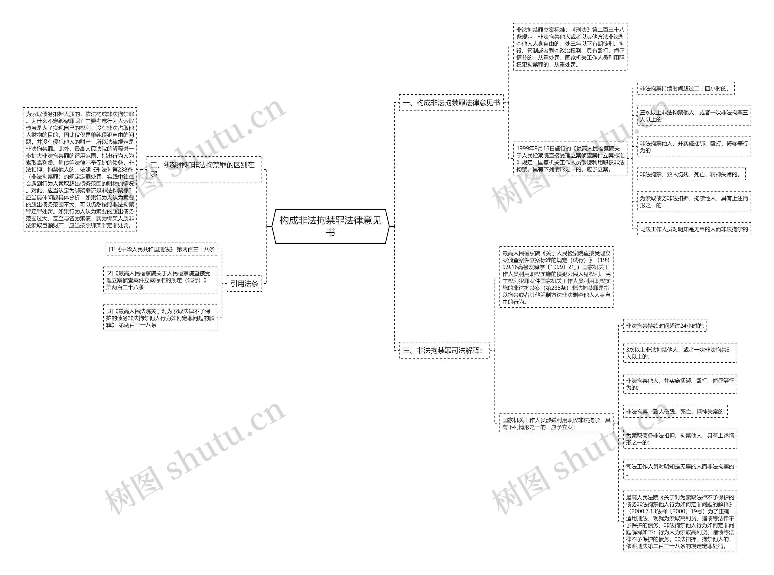 构成非法拘禁罪法律意见书思维导图