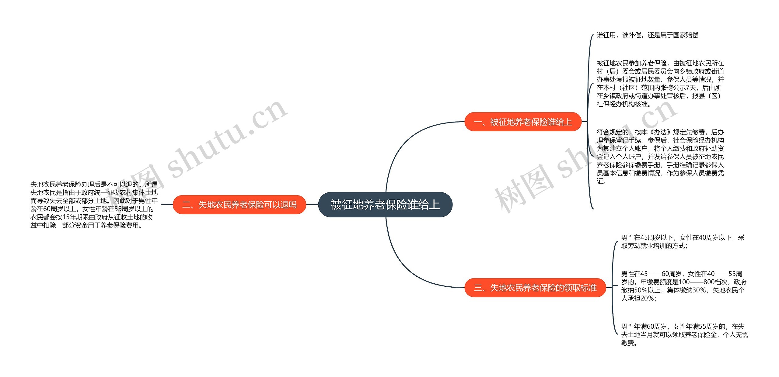 被征地养老保险谁给上