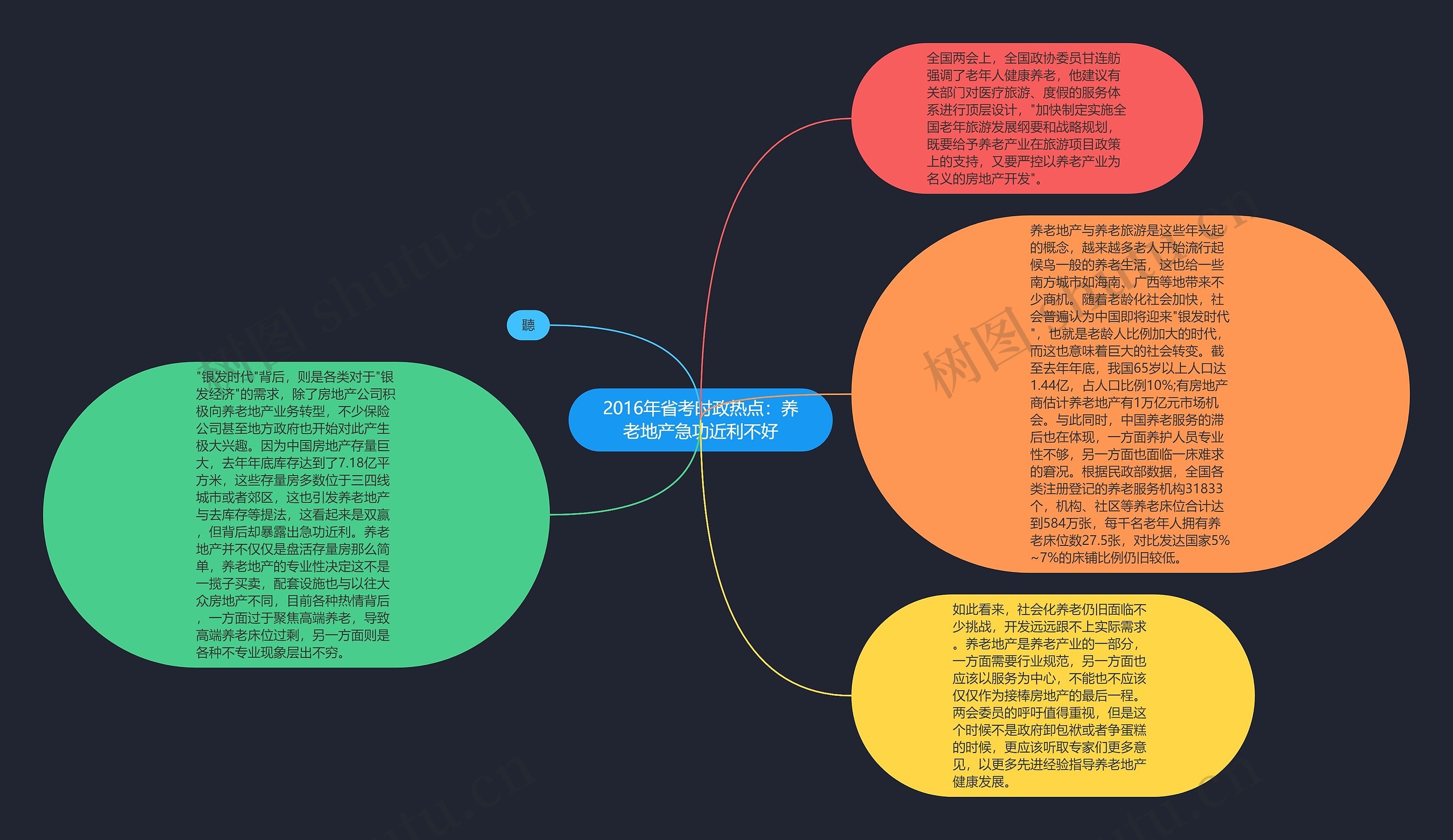2016年省考时政热点：养老地产急功近利不好思维导图