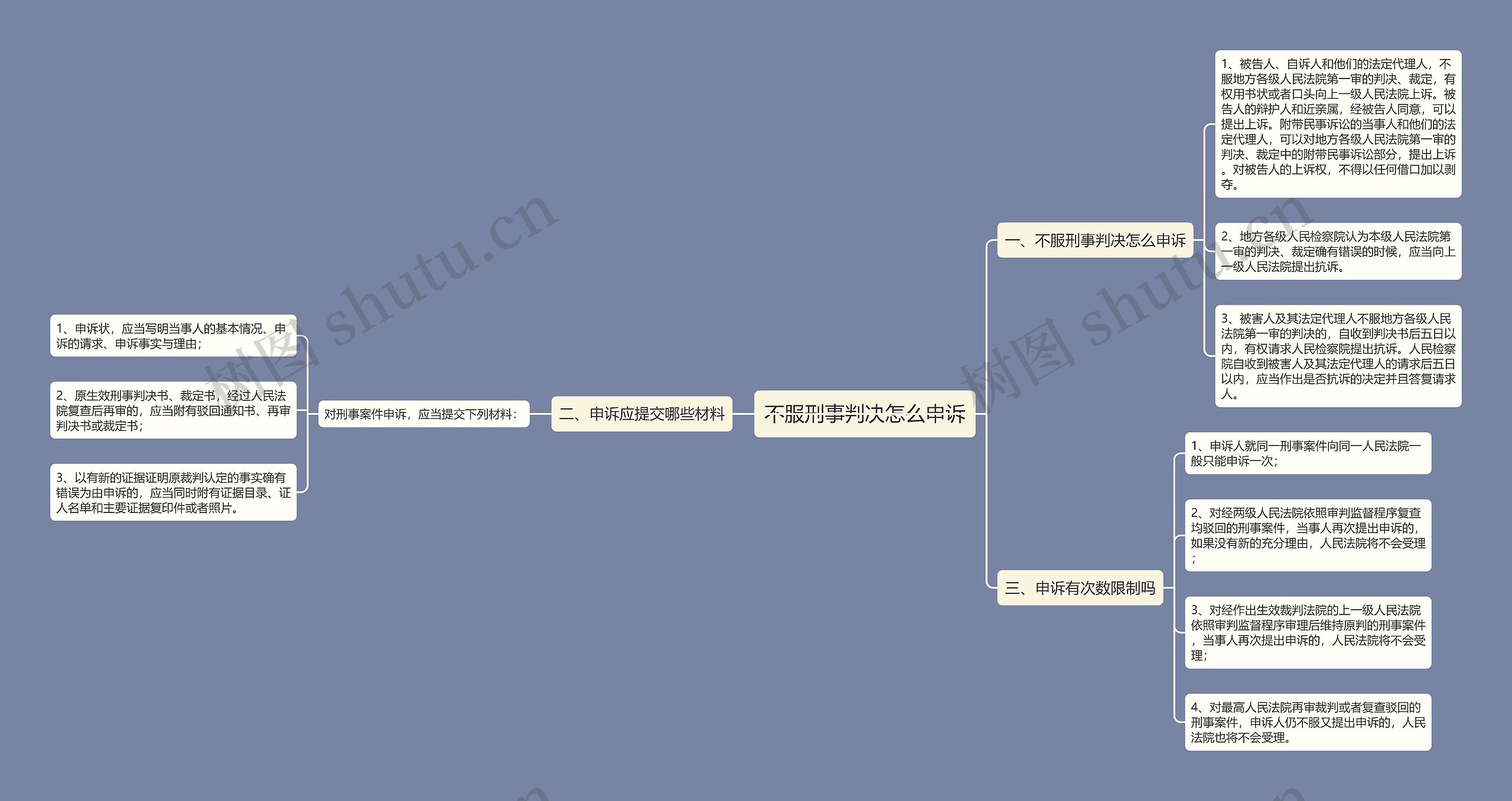 不服刑事判决怎么申诉思维导图