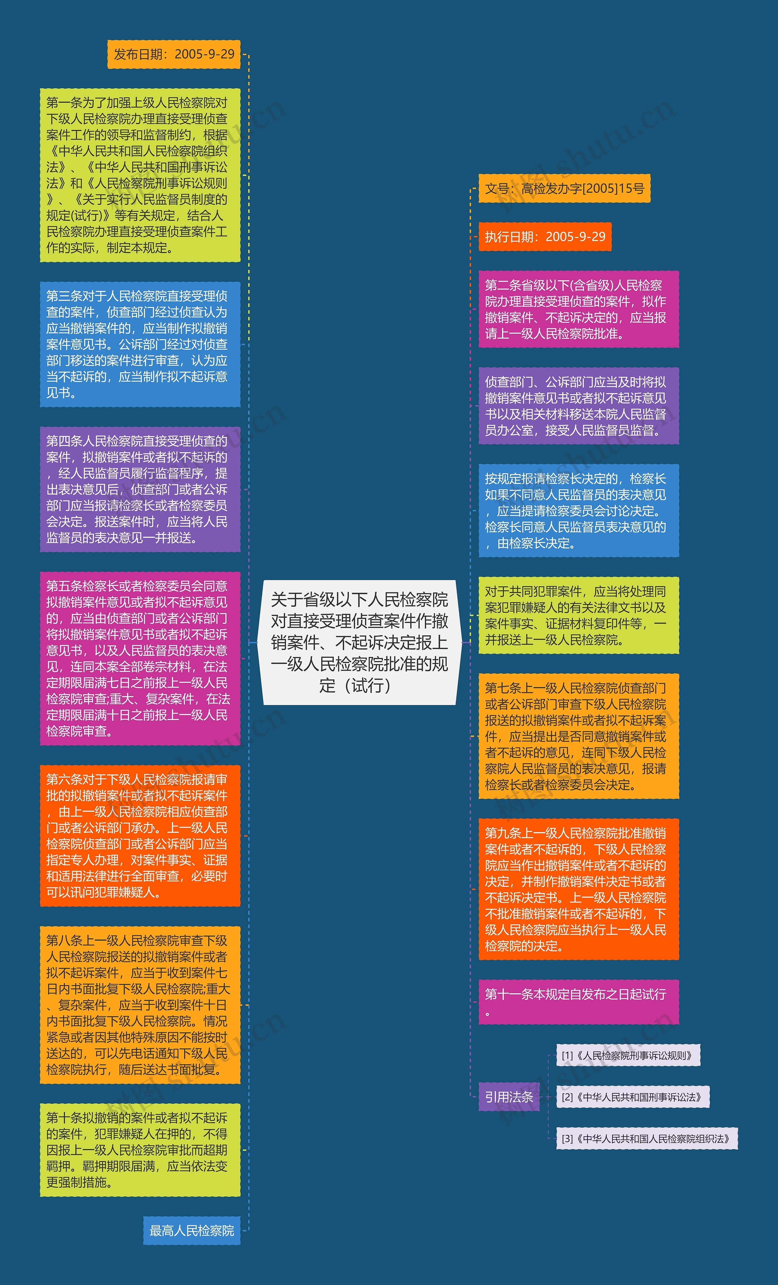 关于省级以下人民检察院对直接受理侦查案件作撤销案件、不起诉决定报上一级人民检察院批准的规定（试行）思维导图