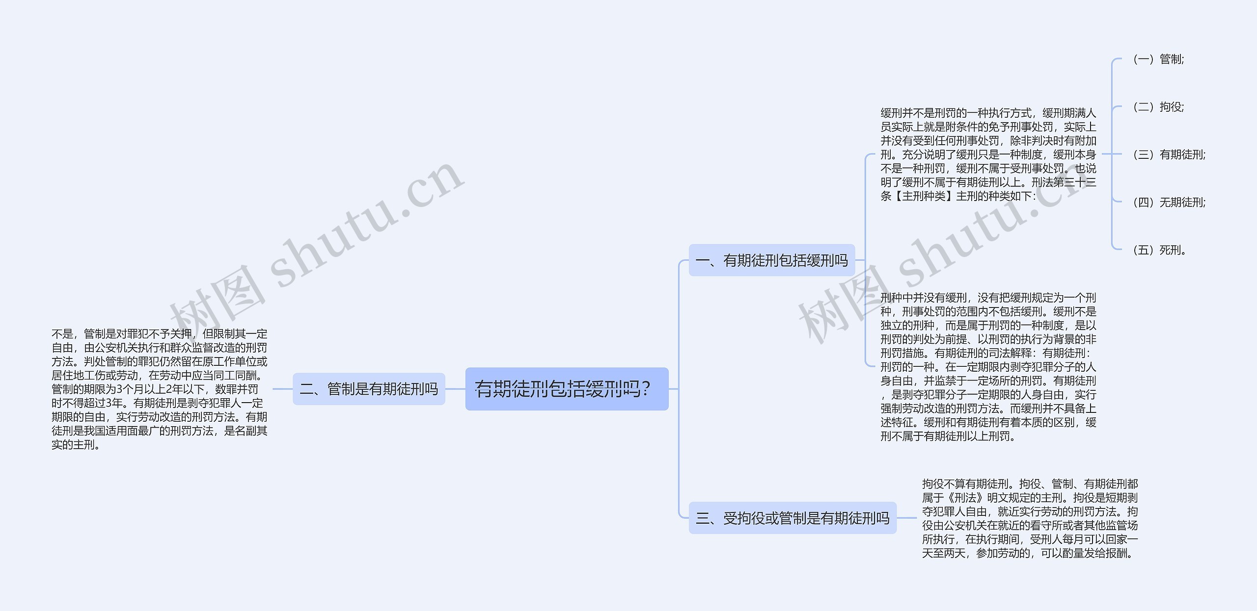 有期徒刑包括缓刑吗？思维导图