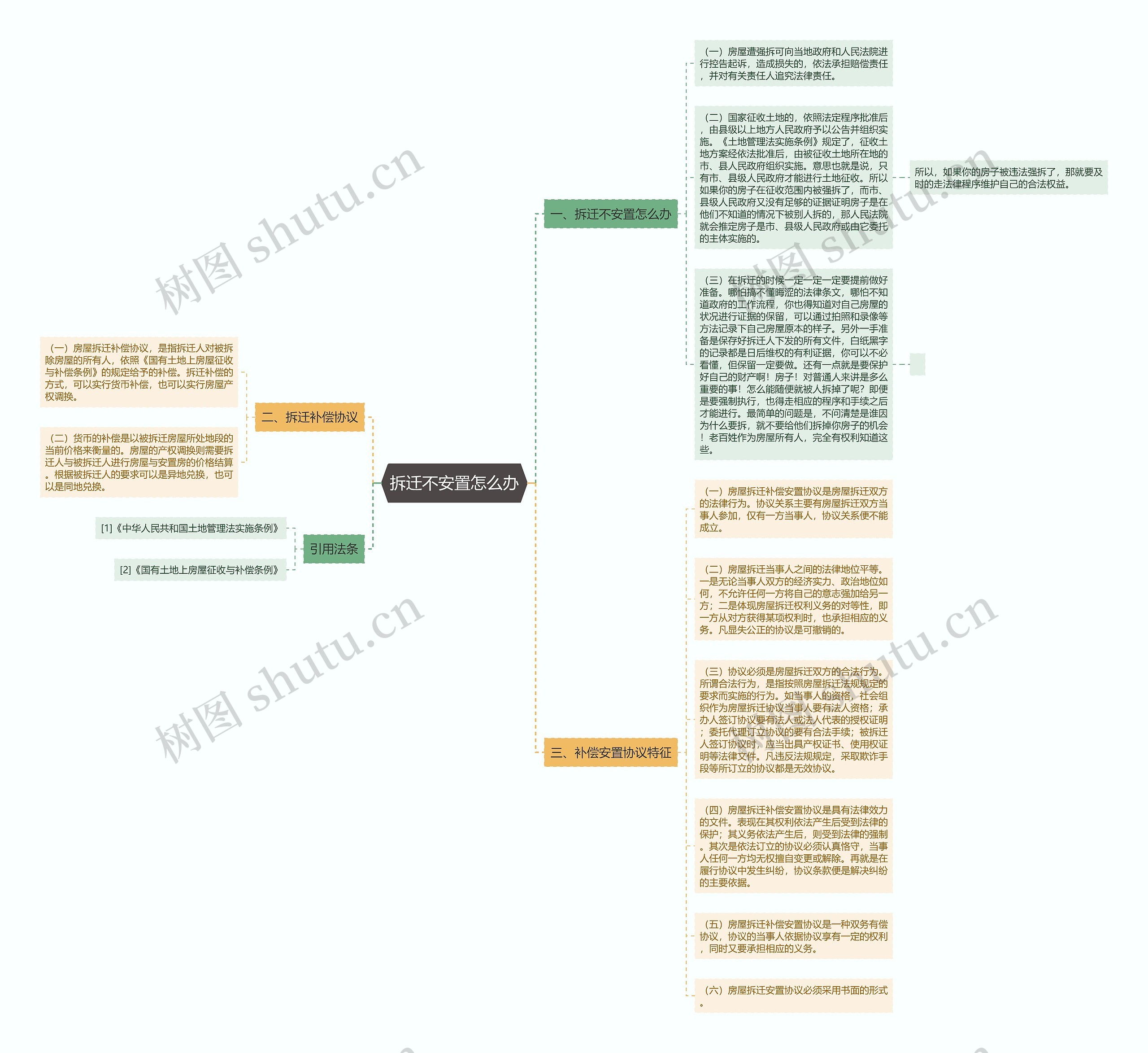 拆迁不安置怎么办思维导图