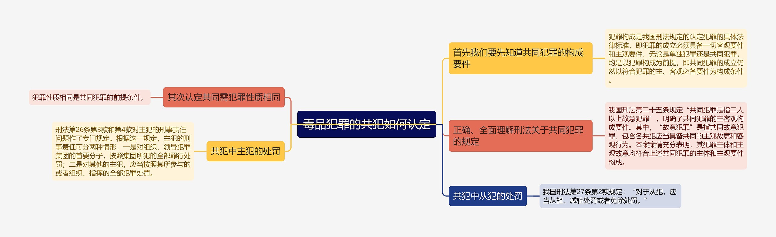 毒品犯罪的共犯如何认定思维导图