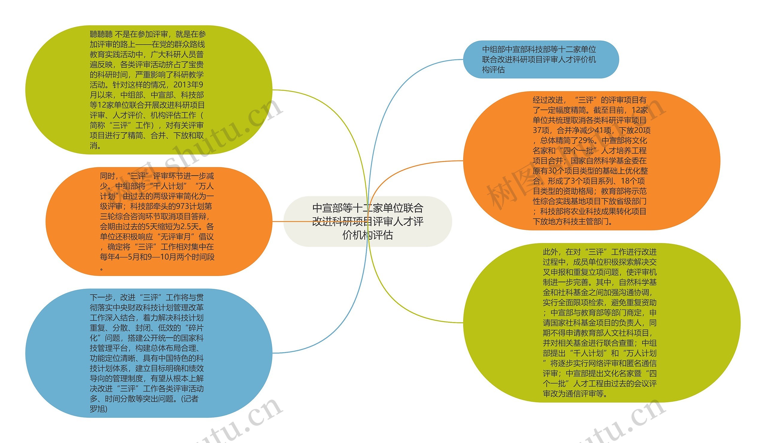 中宣部等十二家单位联合改进科研项目评审人才评价机构评估思维导图