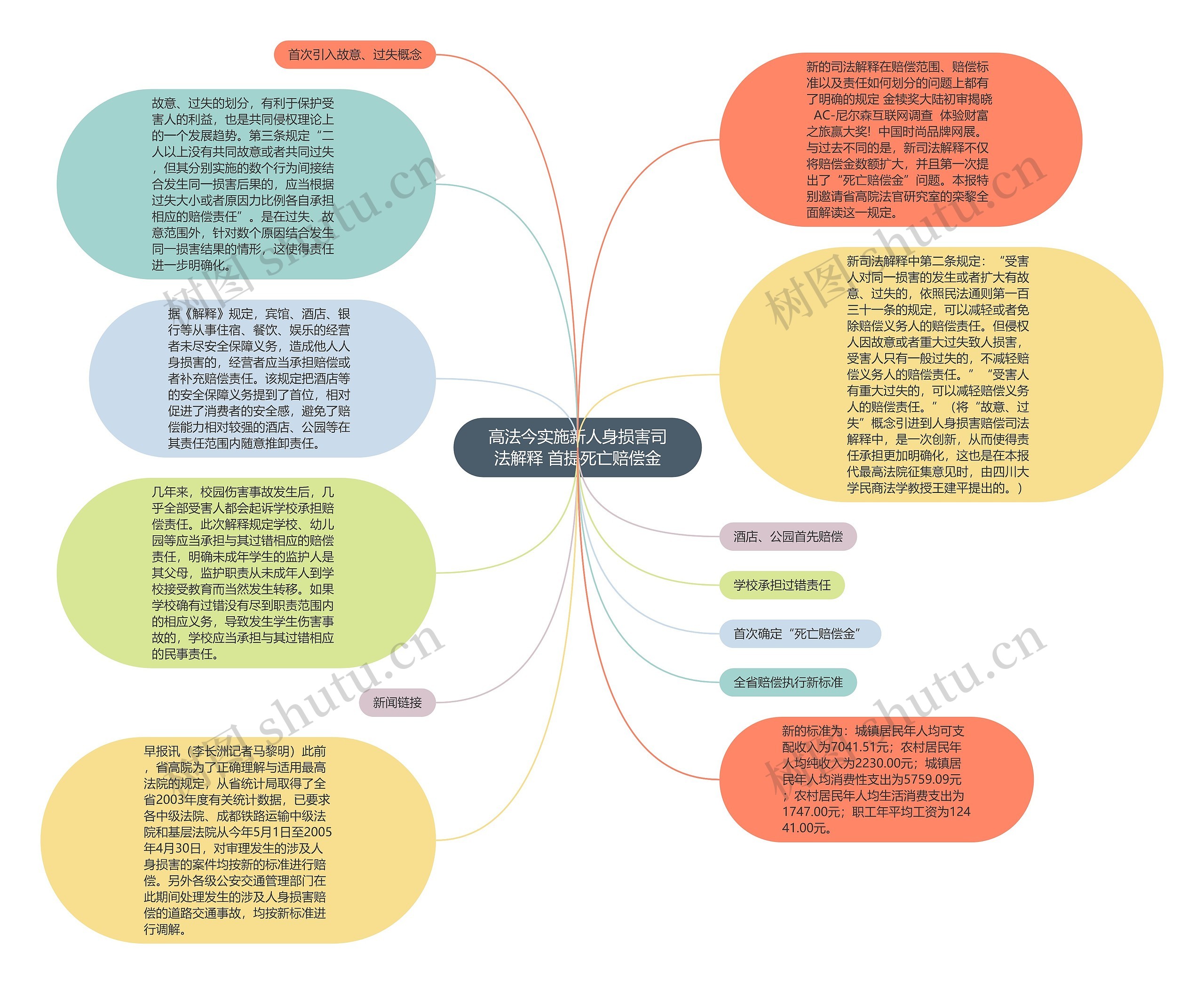 高法今实施新人身损害司法解释 首提死亡赔偿金思维导图