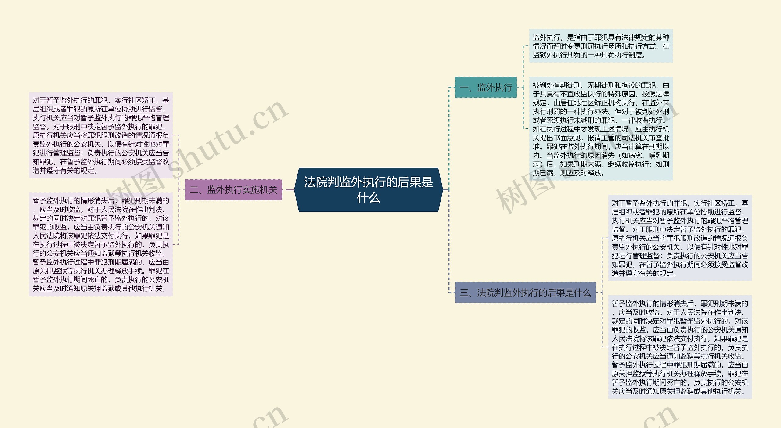 法院判监外执行的后果是什么思维导图