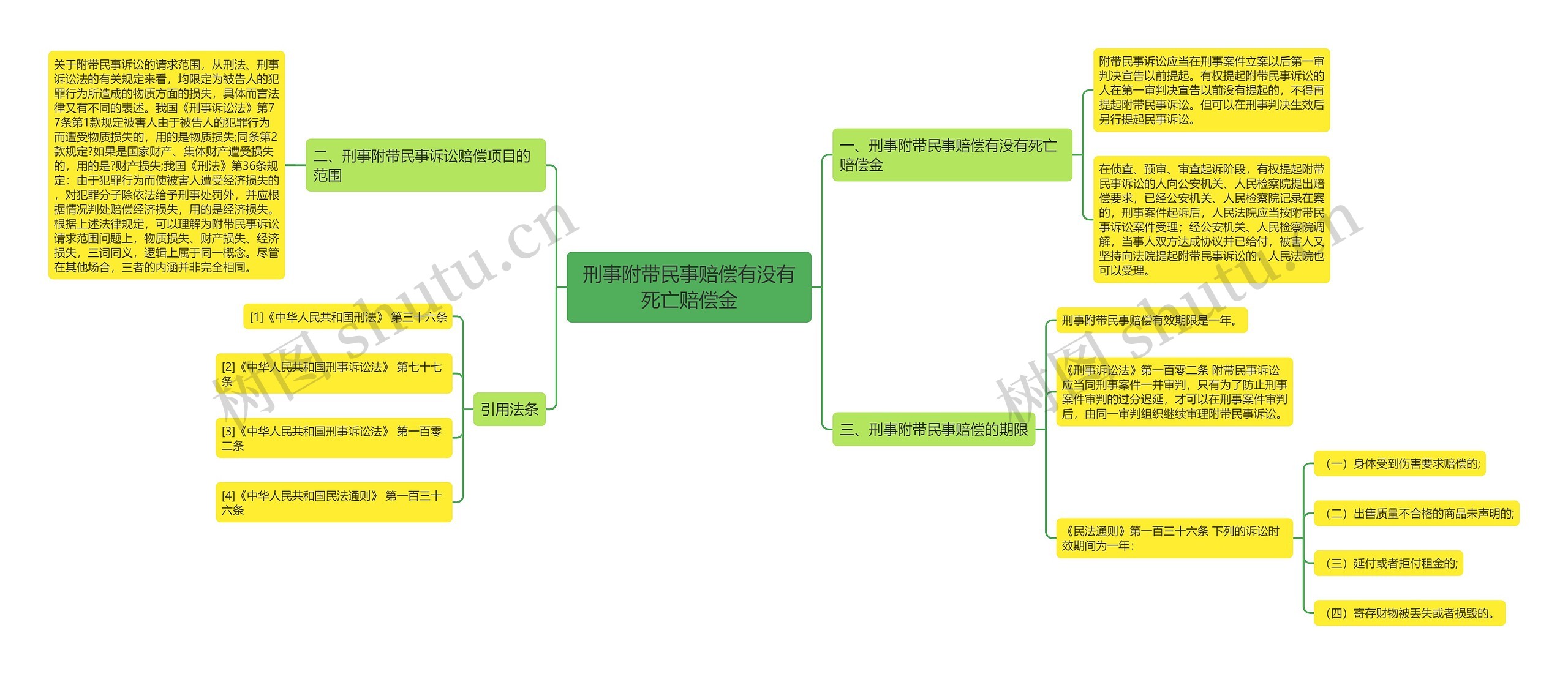 刑事附带民事赔偿有没有死亡赔偿金思维导图