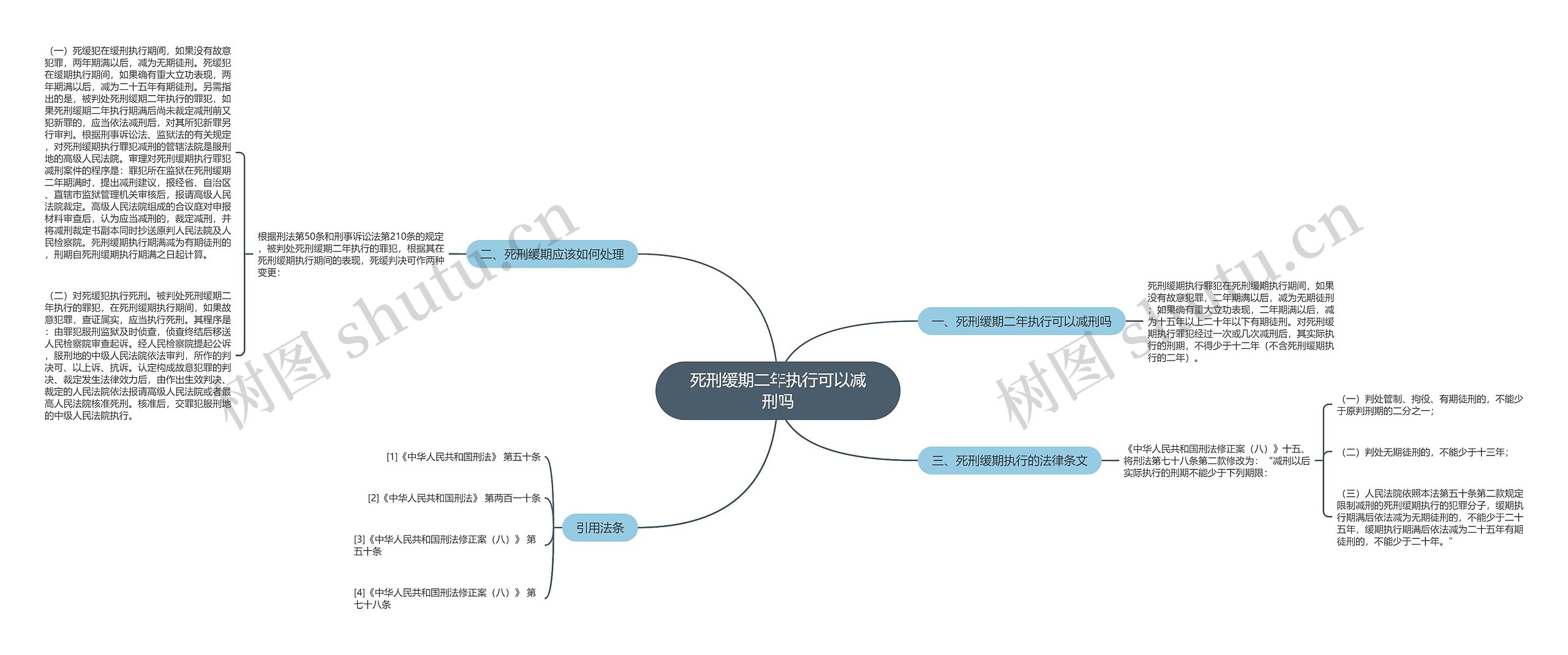 死刑缓期二年执行可以减刑吗思维导图