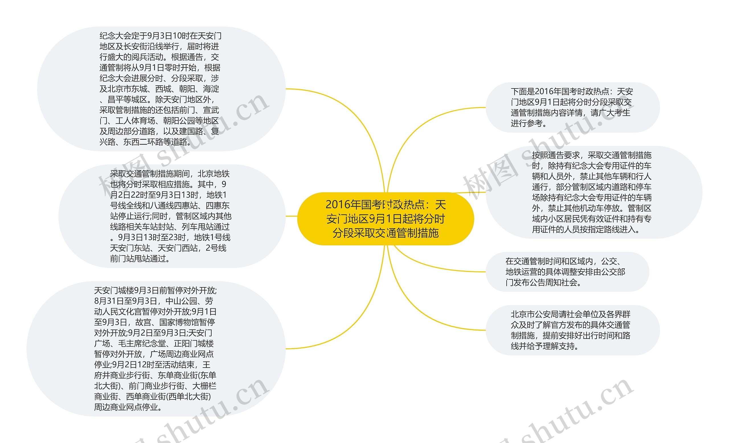 2016年国考时政热点：天安门地区9月1日起将分时分段采取交通管制措施思维导图