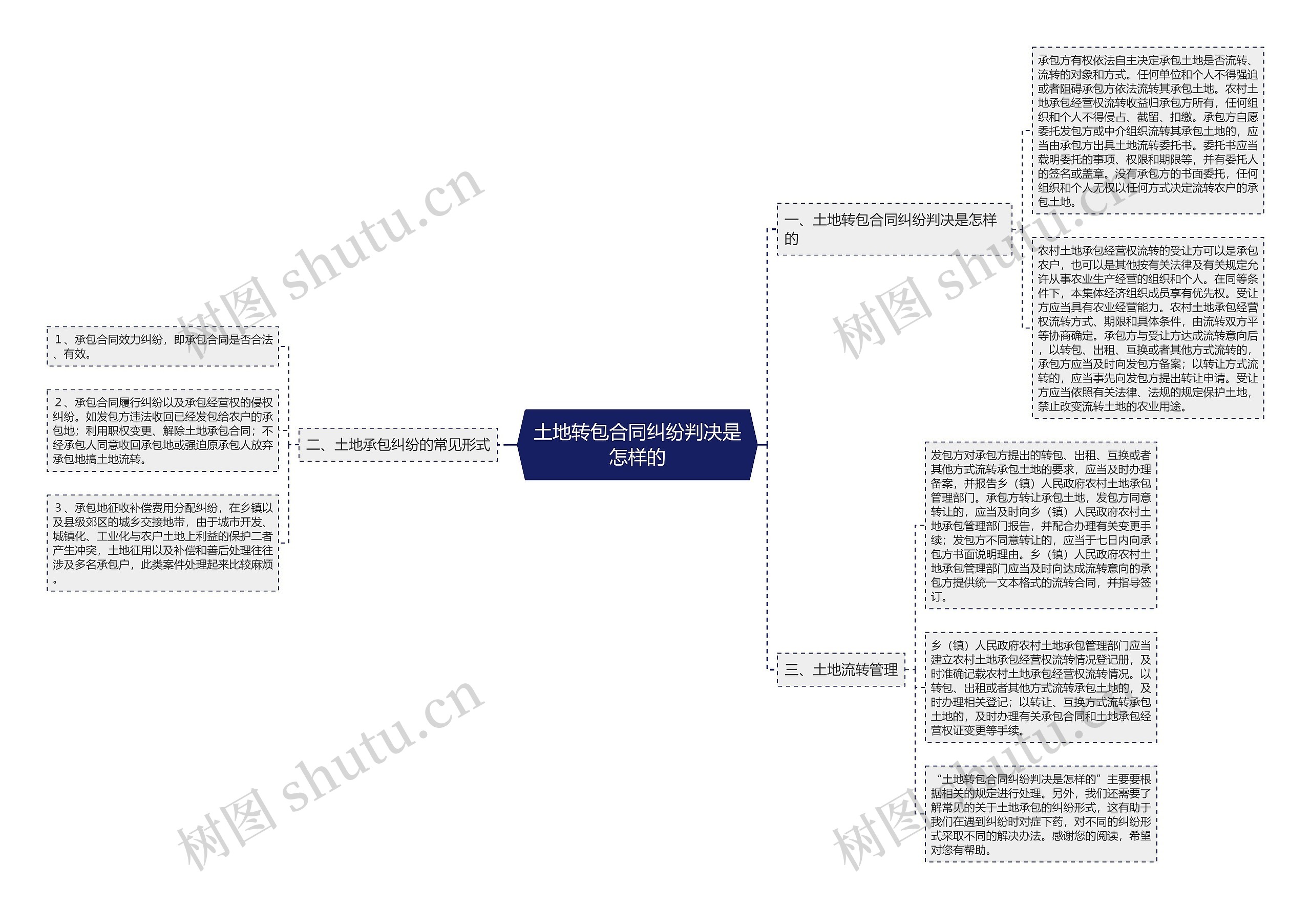 土地转包合同纠纷判决是怎样的思维导图