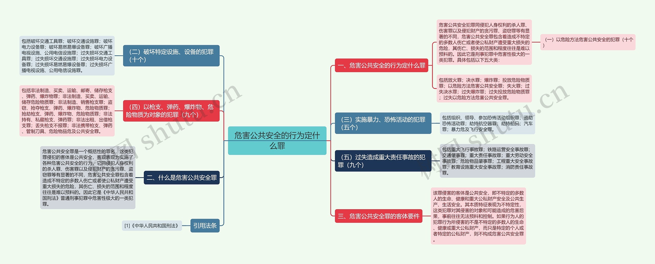 危害公共安全的行为定什么罪思维导图