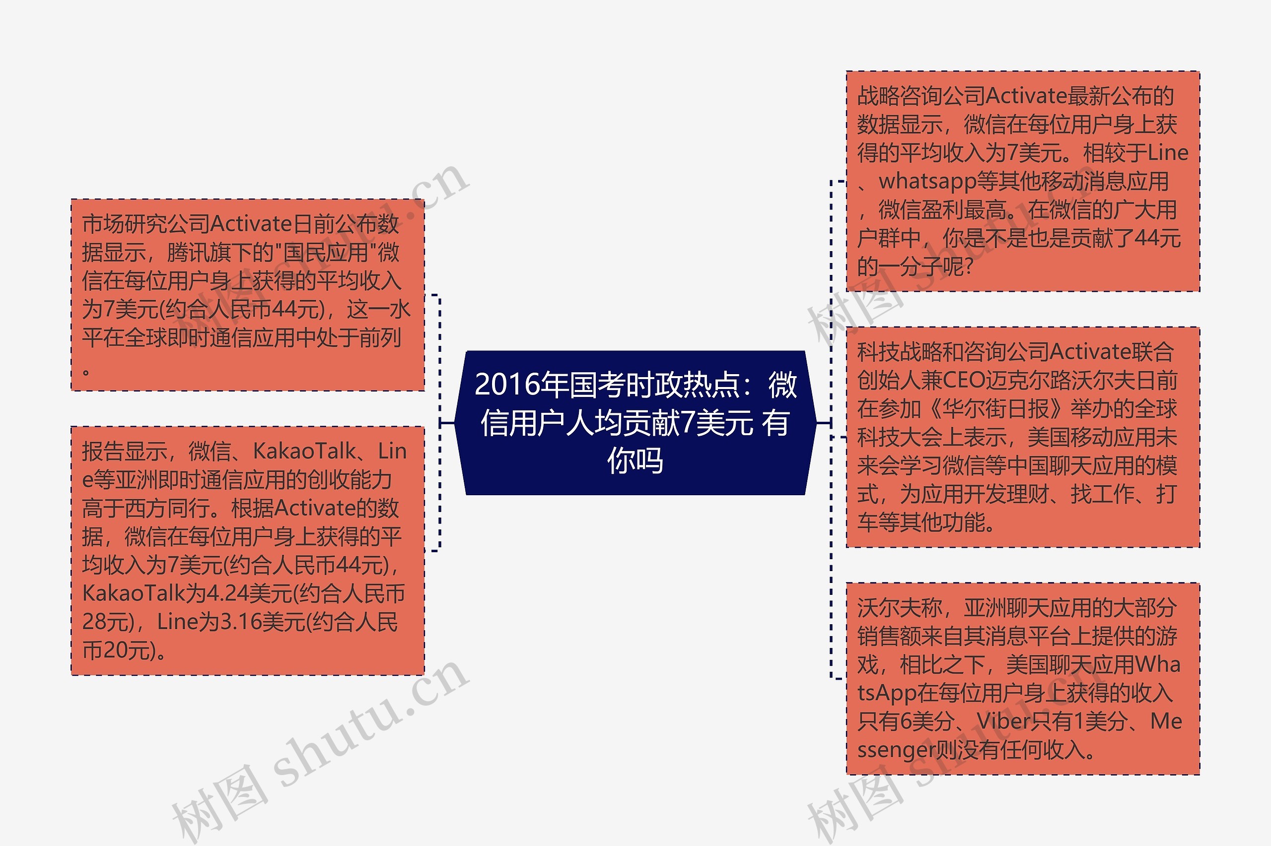 2016年国考时政热点：微信用户人均贡献7美元 有你吗思维导图