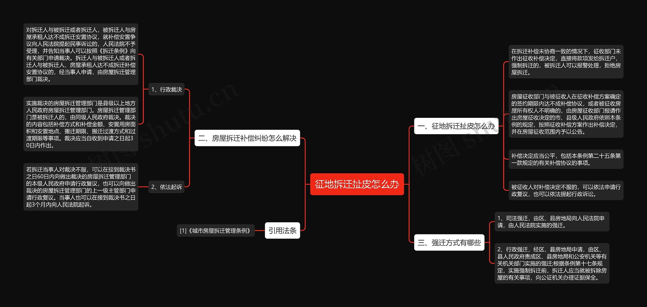 征地拆迁扯皮怎么办思维导图