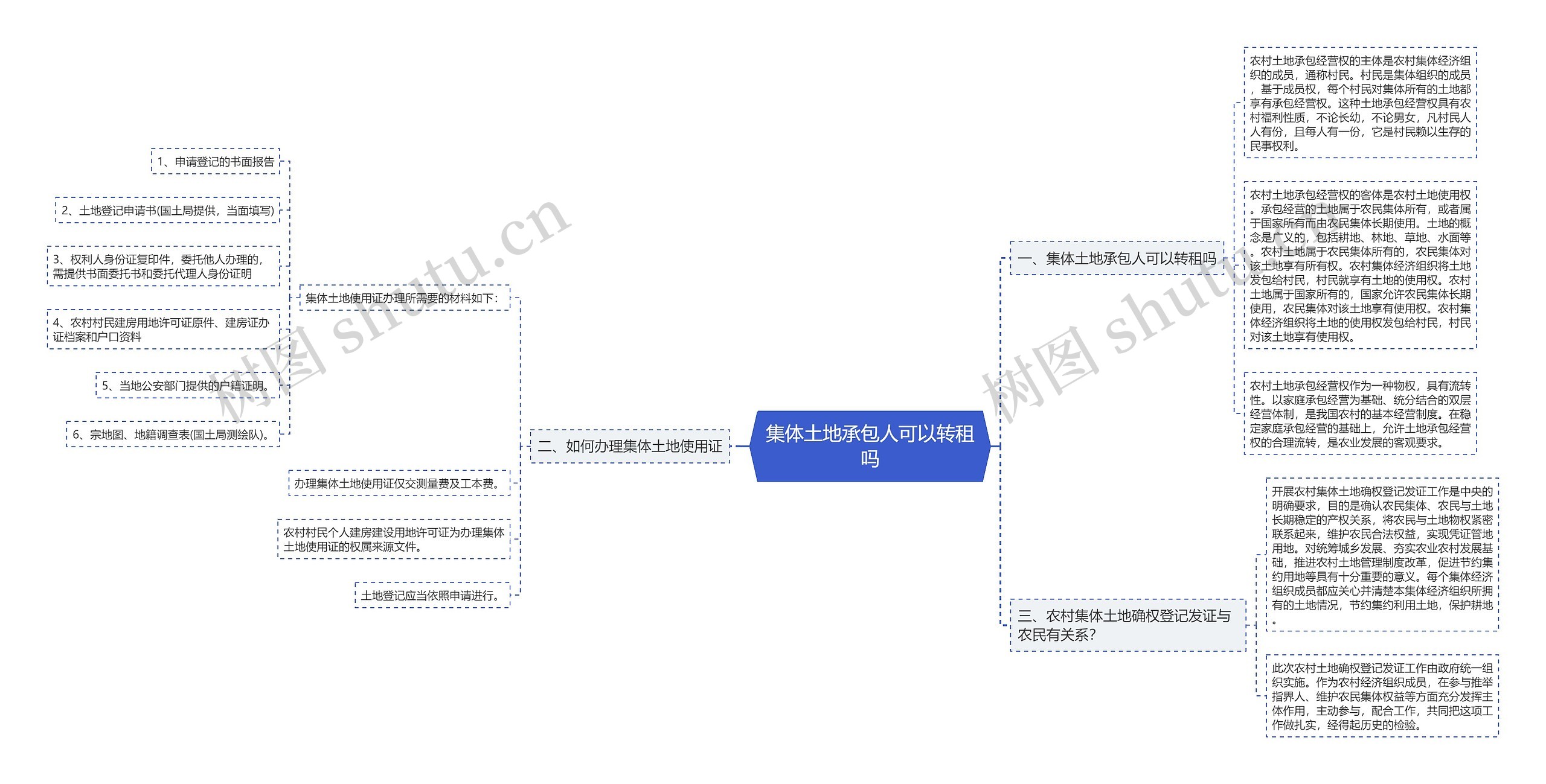 集体土地承包人可以转租吗思维导图