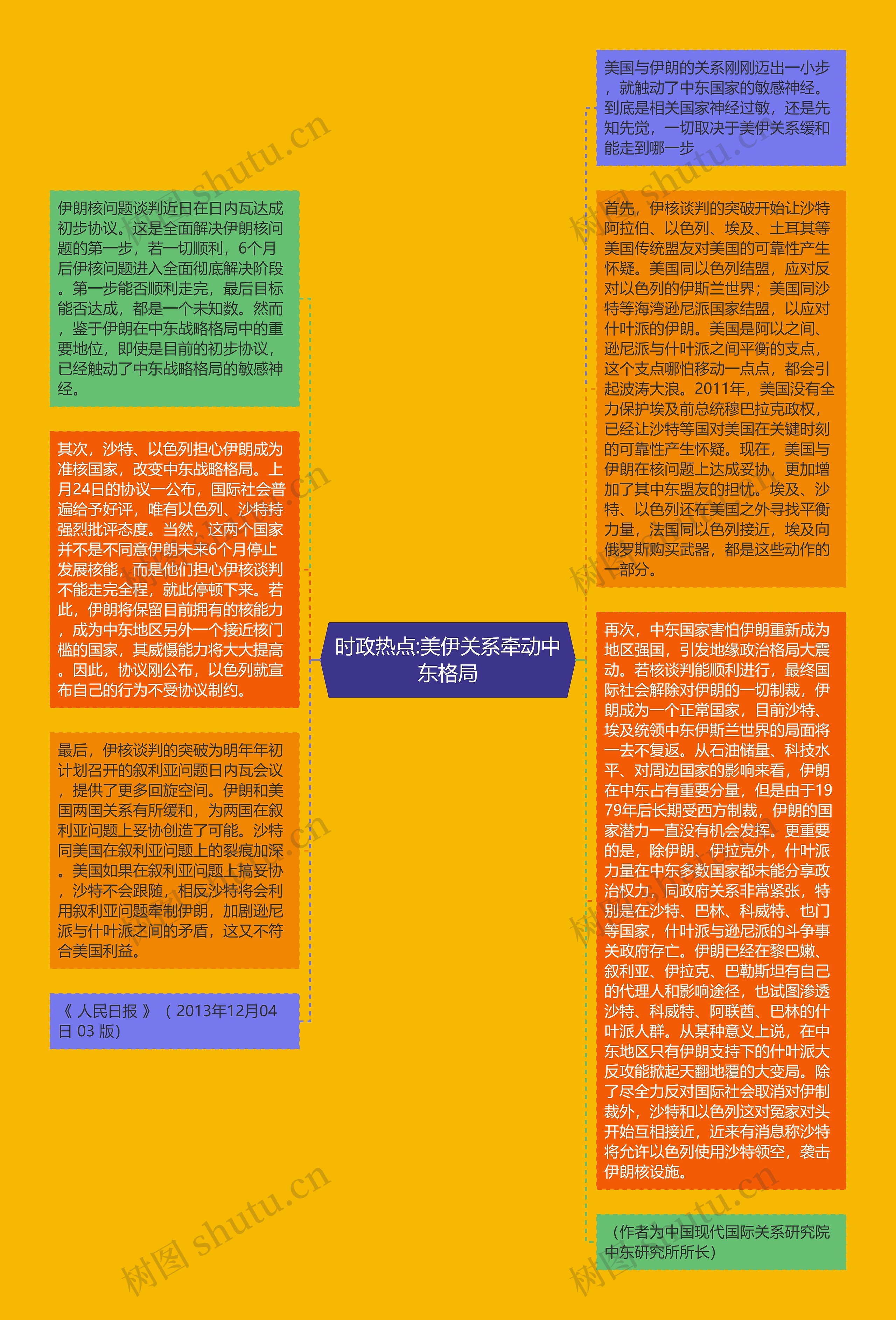 时政热点:美伊关系牵动中东格局思维导图高清图 时政热点:美伊关系牵动中东格局思维导图