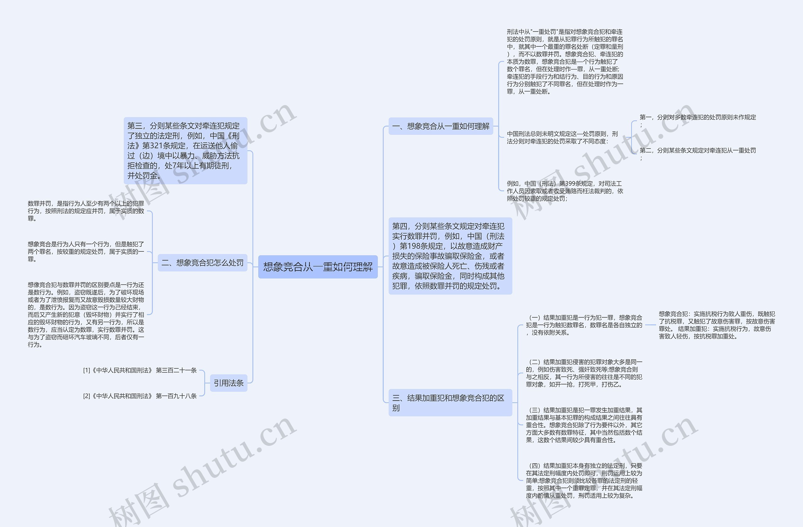 想象竞合从一重如何理解思维导图