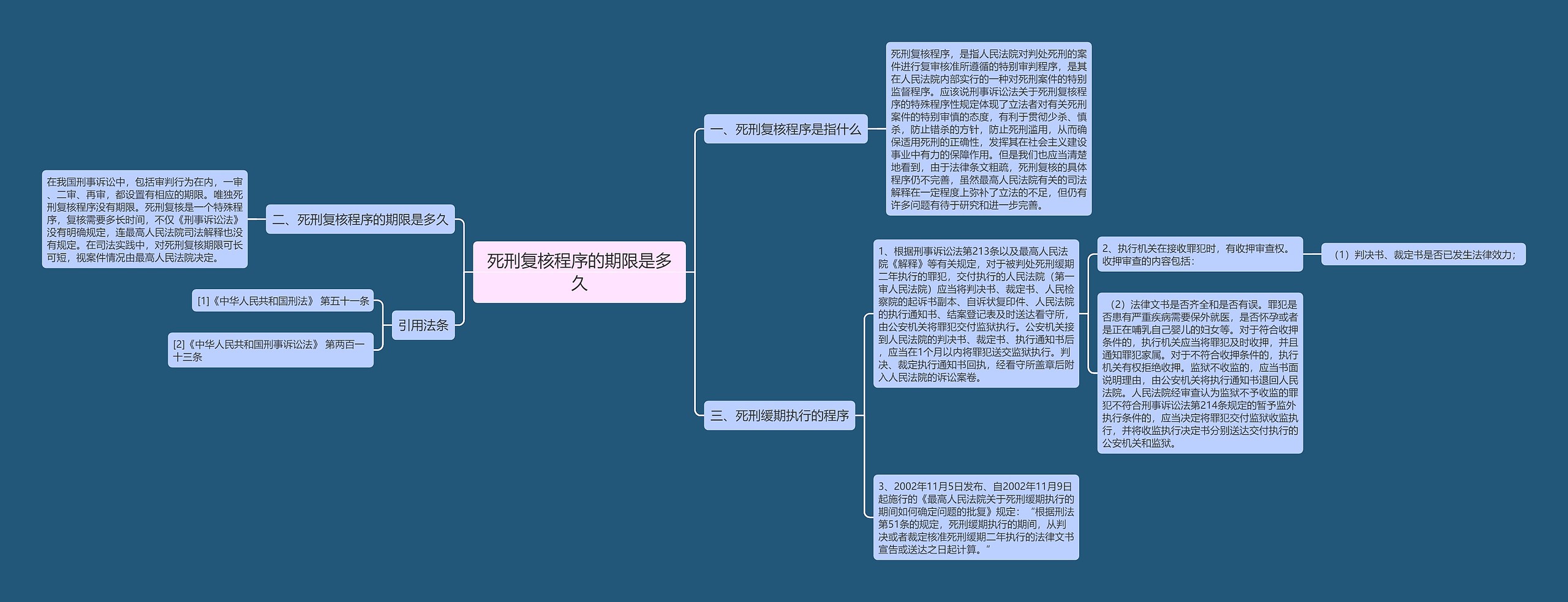 死刑复核程序的期限是多久思维导图