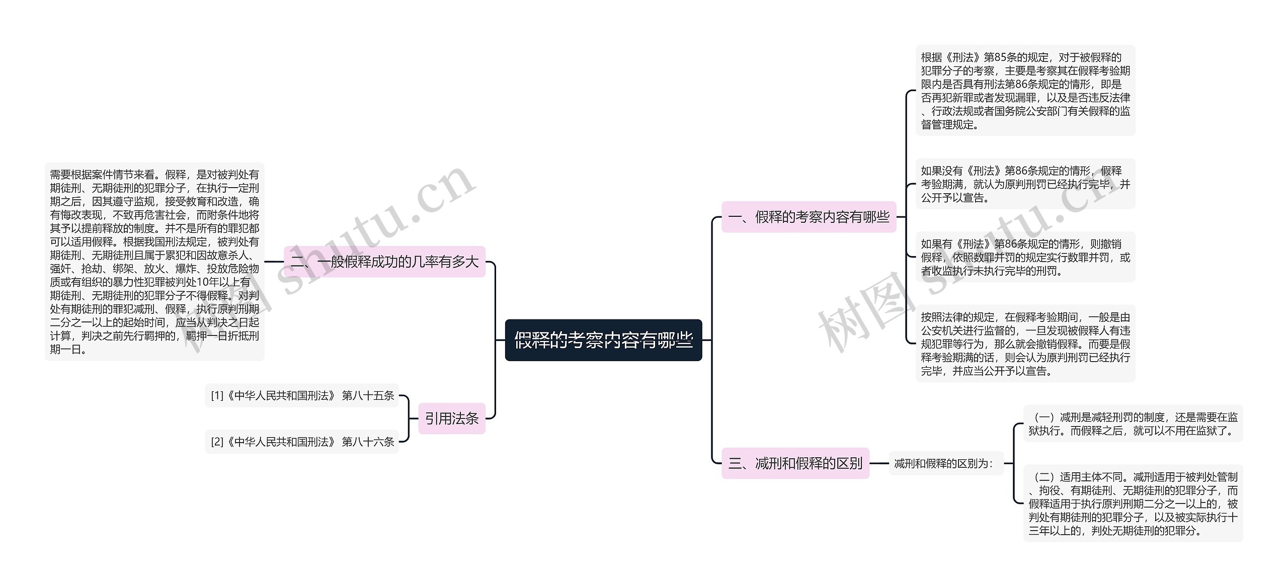 假释的考察内容有哪些思维导图