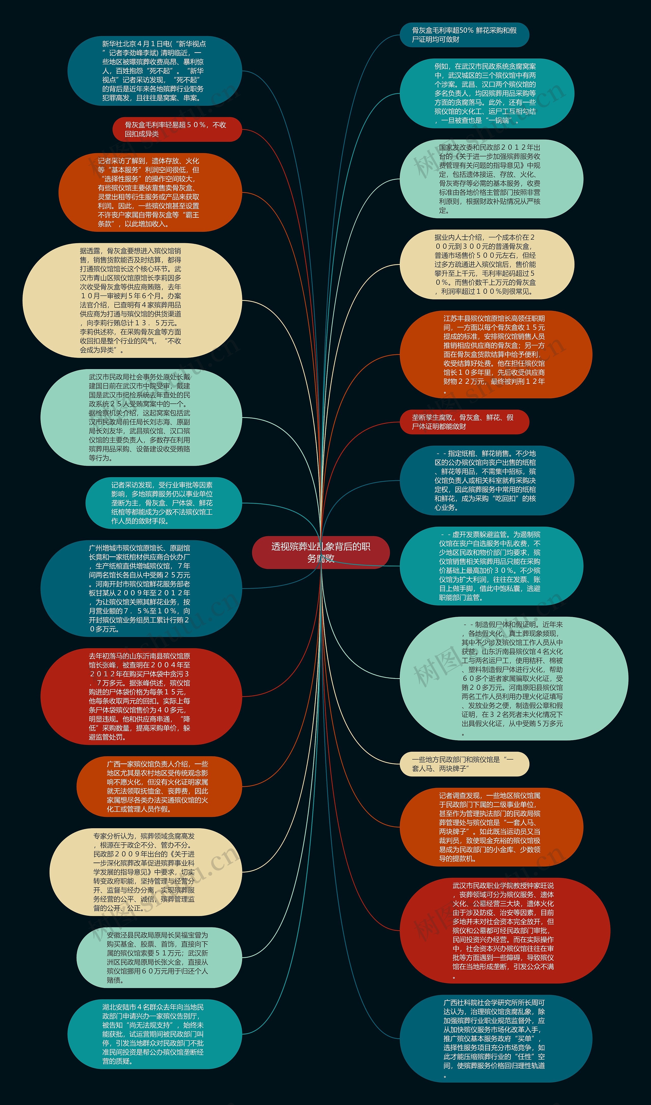 透视殡葬业乱象背后的职务腐败思维导图