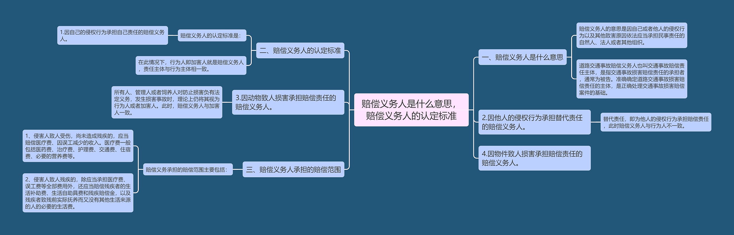 赔偿义务人是什么意思，赔偿义务人的认定标准思维导图